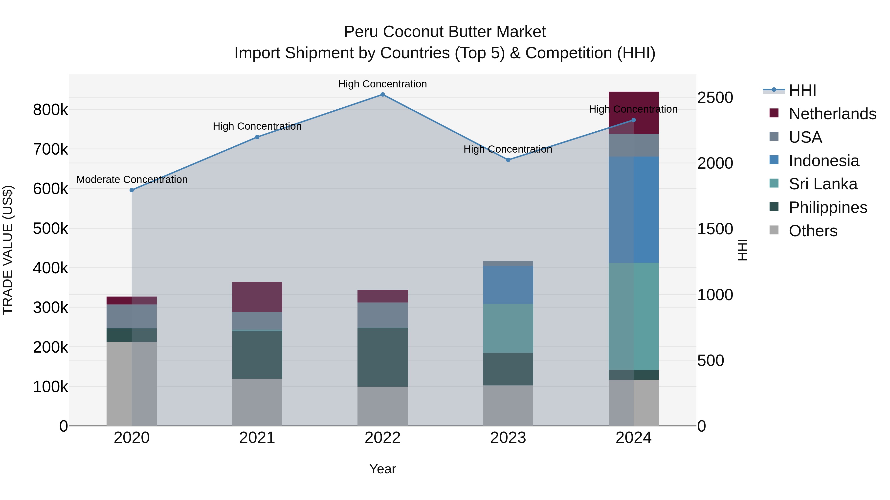 Peru Coconut Butter Market Top 5 Importing Countries and Market Competition (HHI) Analysis
