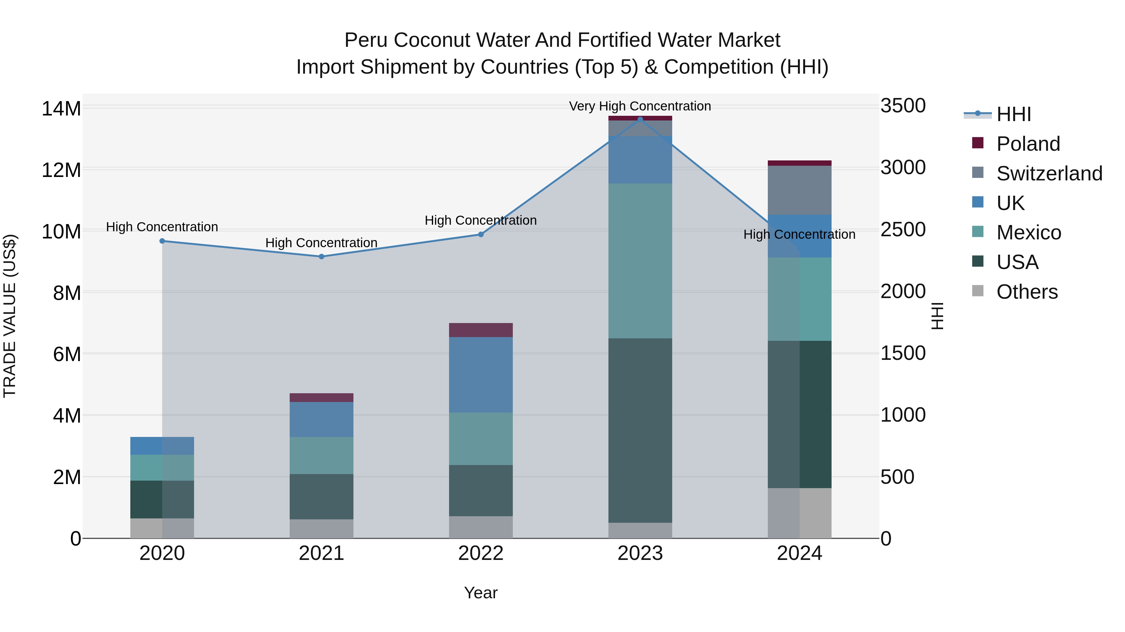 Peru Coconut Water And Fortified Water Market Top 5 Importing Countries and Market Competition (HHI) Analysis