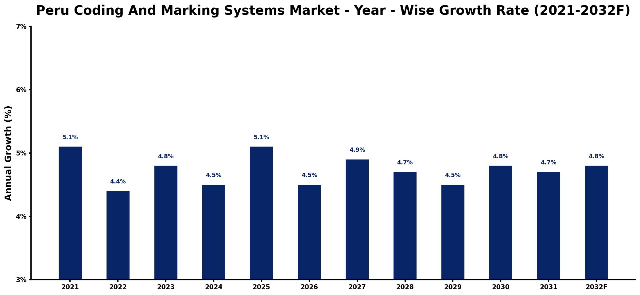 Peru Coding And Marking Systems Market Year-wise Growth Rate and Key Drivers