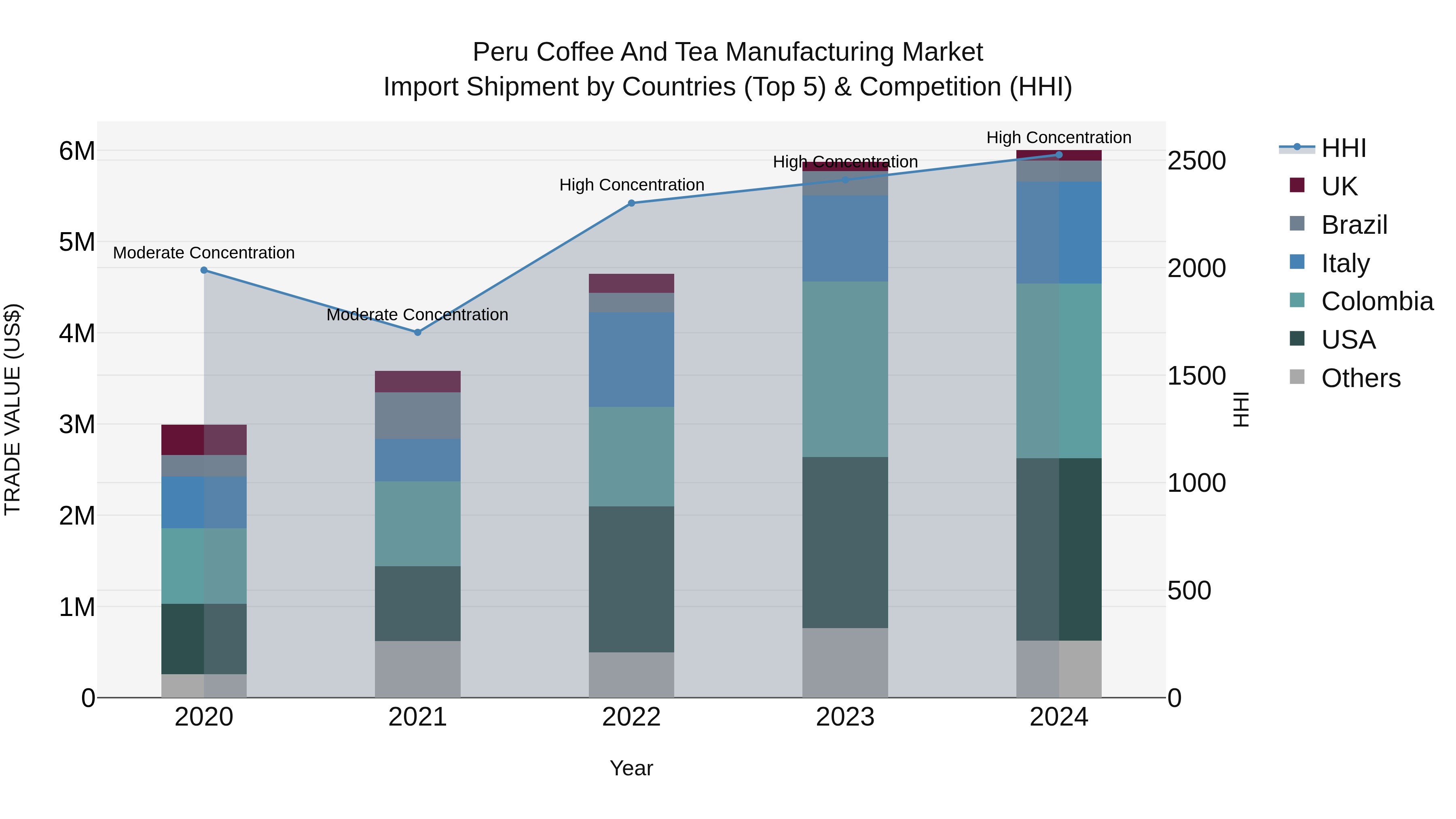 Peru Coffee And Tea Manufacturing Market Top 5 Importing Countries and Market Competition (HHI) Analysis