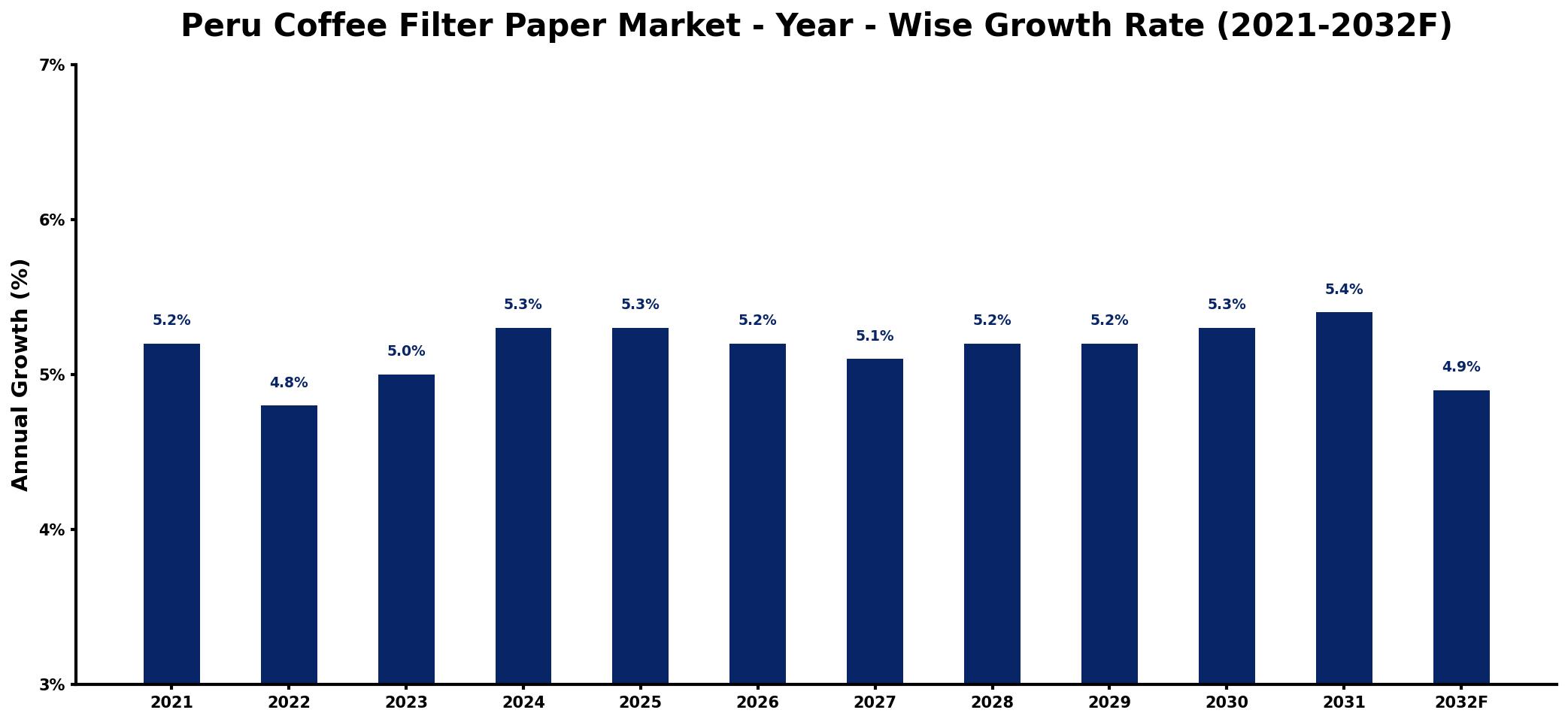 Peru Coffee Filter Paper Market Year-wise Growth Rate and Key Drivers