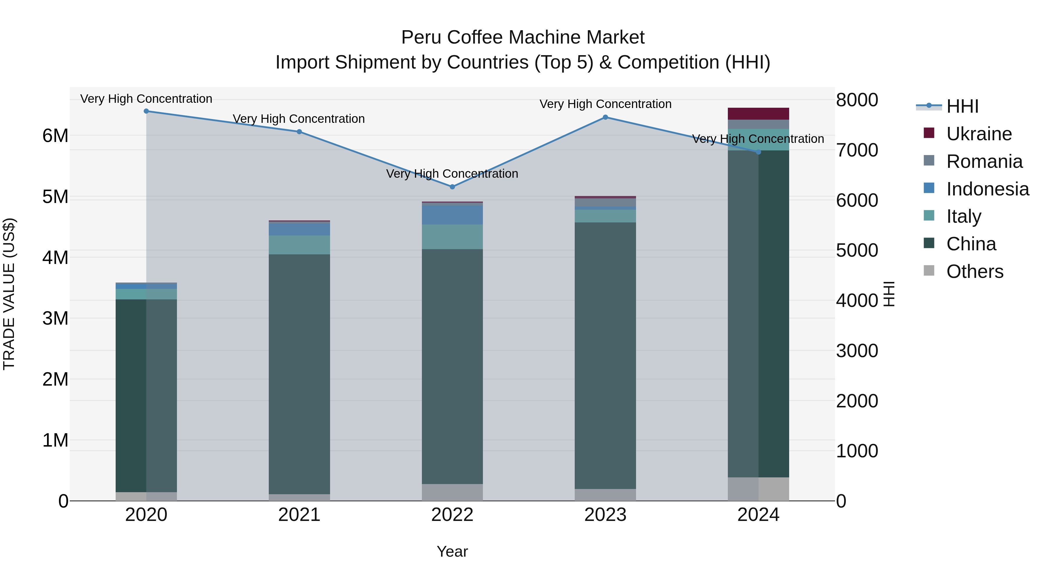 Peru Coffee Machine Market Top 5 Importing Countries and Market Competition (HHI) Analysis