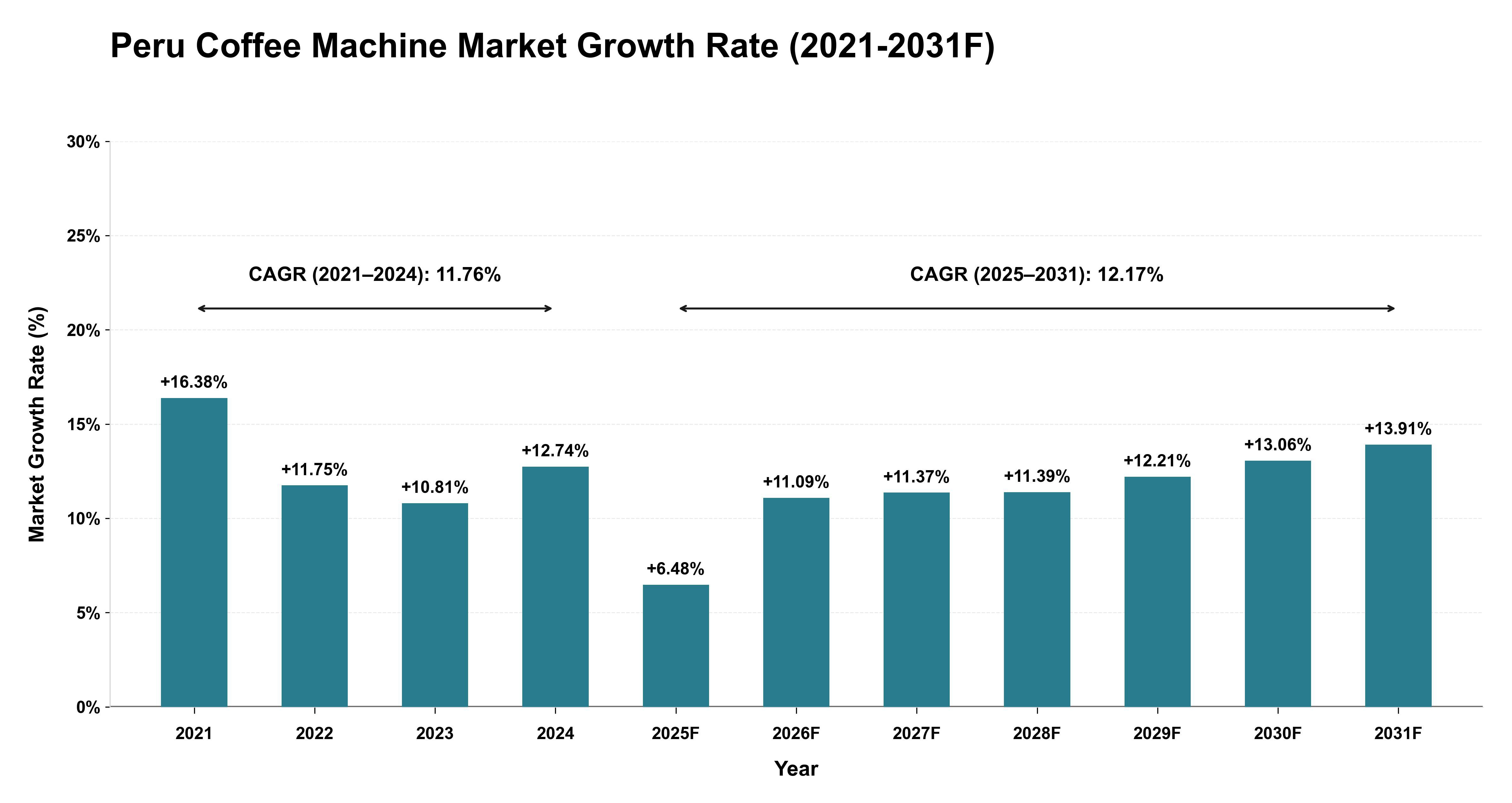 Peru Coffee Machine Market Year-wise Growth Rate (2021-2031F)