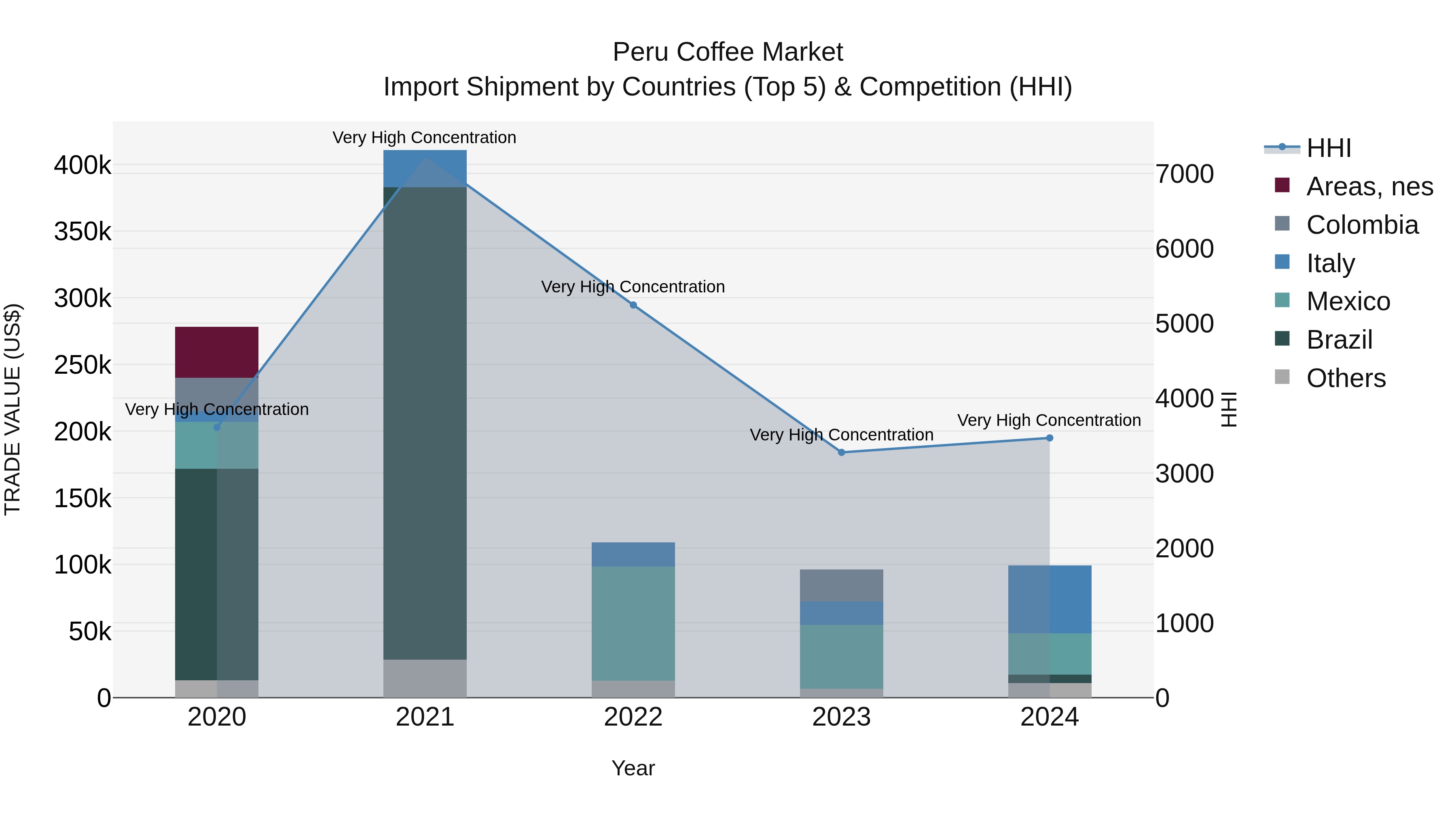 Peru Coffee Market Top 5 Importing Countries and Market Competition (HHI) Analysis