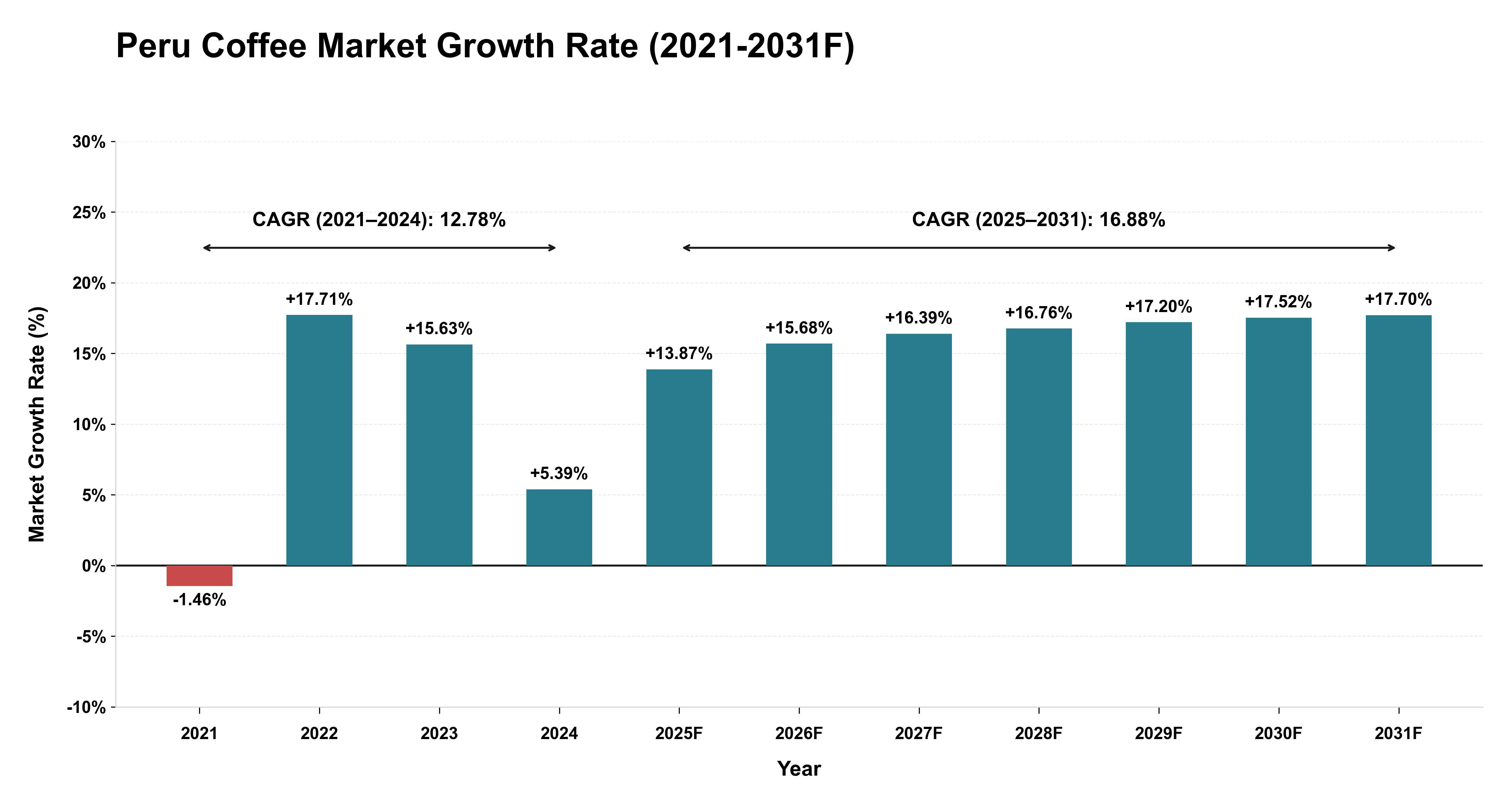 Peru Coffee Market Year-wise Growth Rate (2021-2031F)