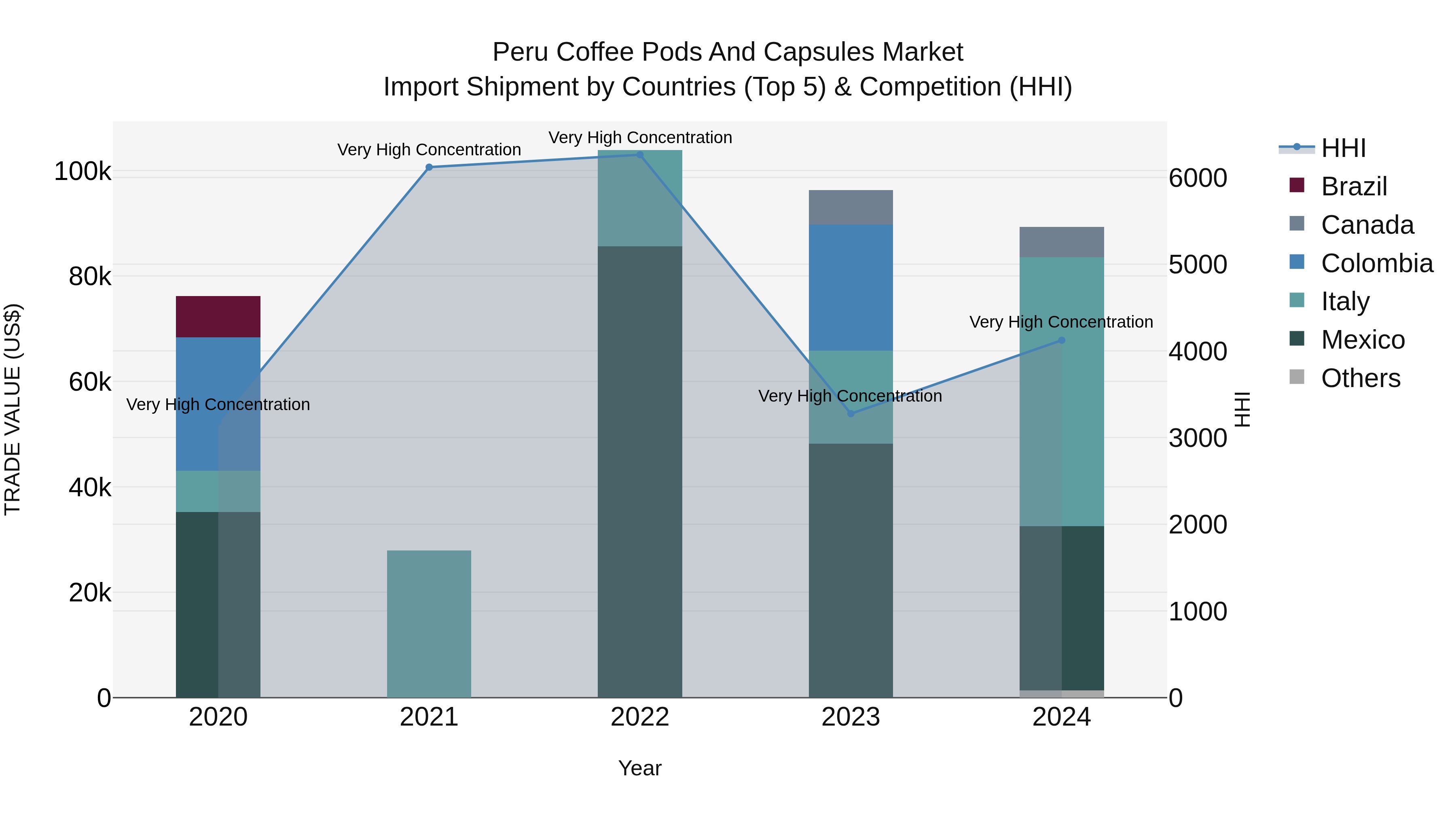 Peru Coffee Pods And Capsules Market Top 5 Importing Countries and Market Competition (HHI) Analysis