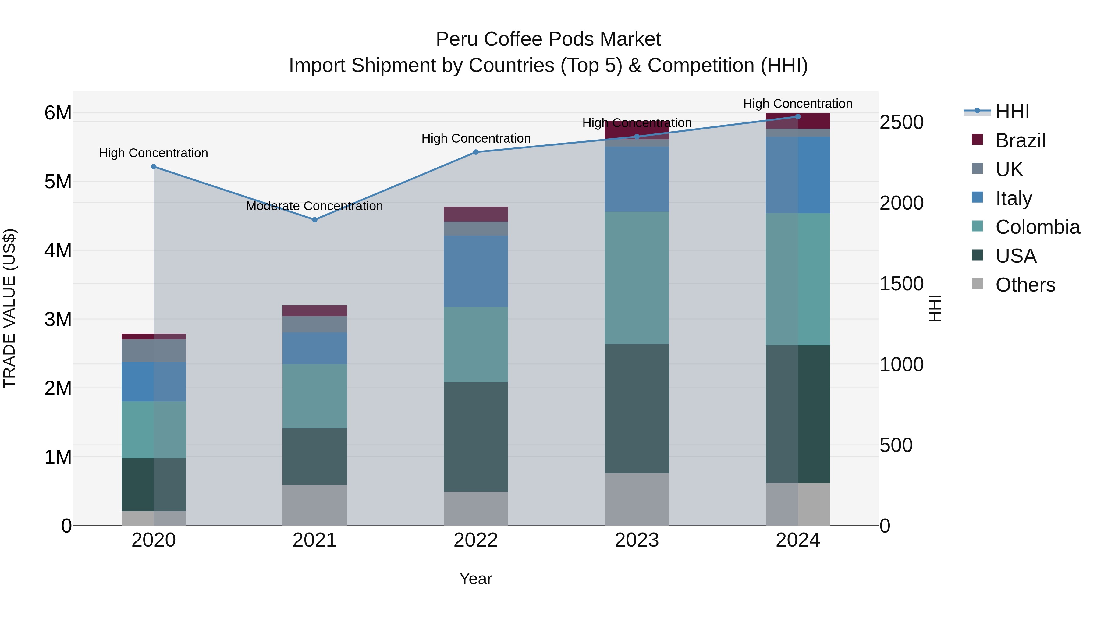 Peru Coffee Pods Market Top 5 Importing Countries and Market Competition (HHI) Analysis
