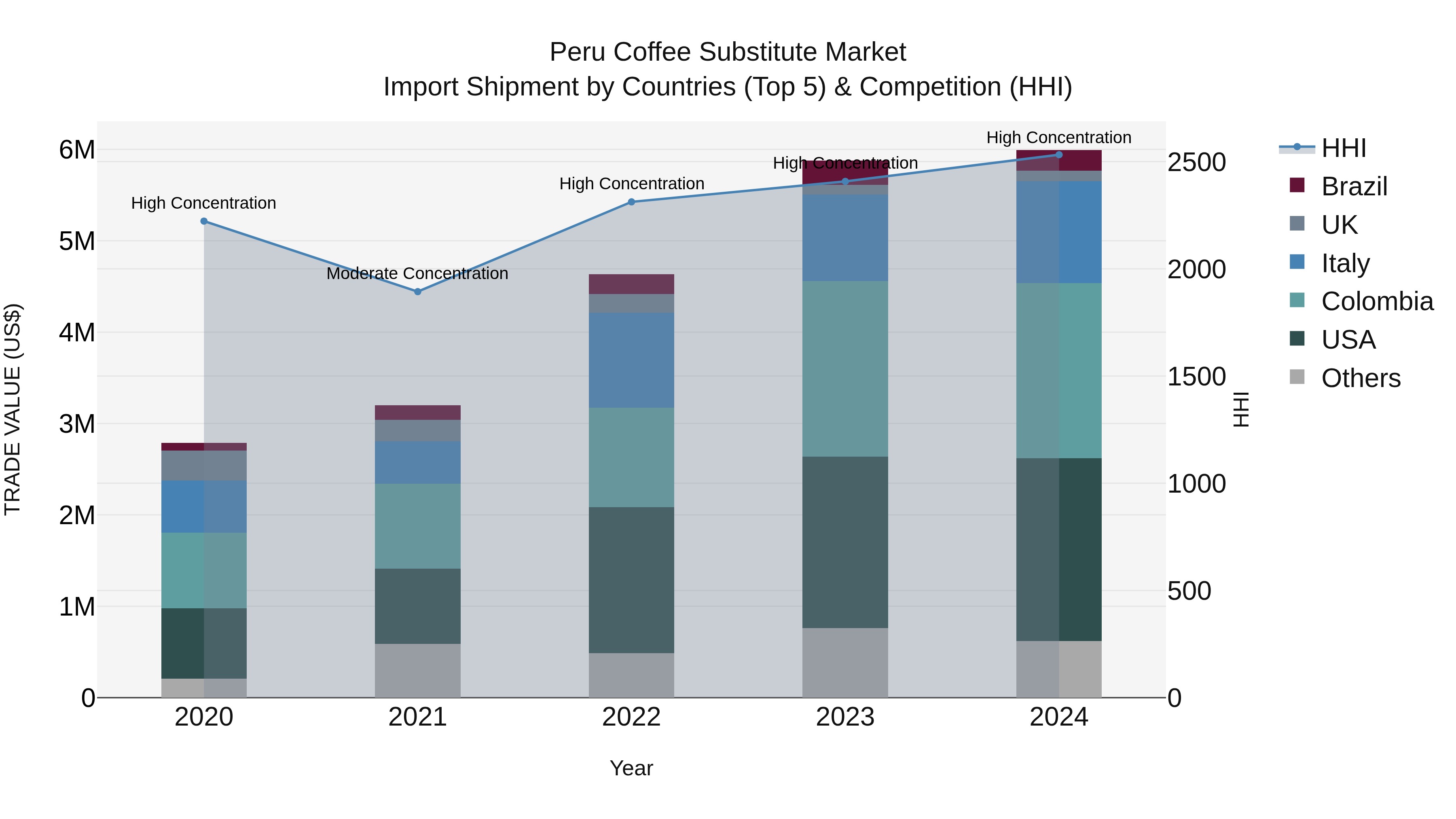 Peru Coffee Substitute Market Top 5 Importing Countries and Market Competition (HHI) Analysis