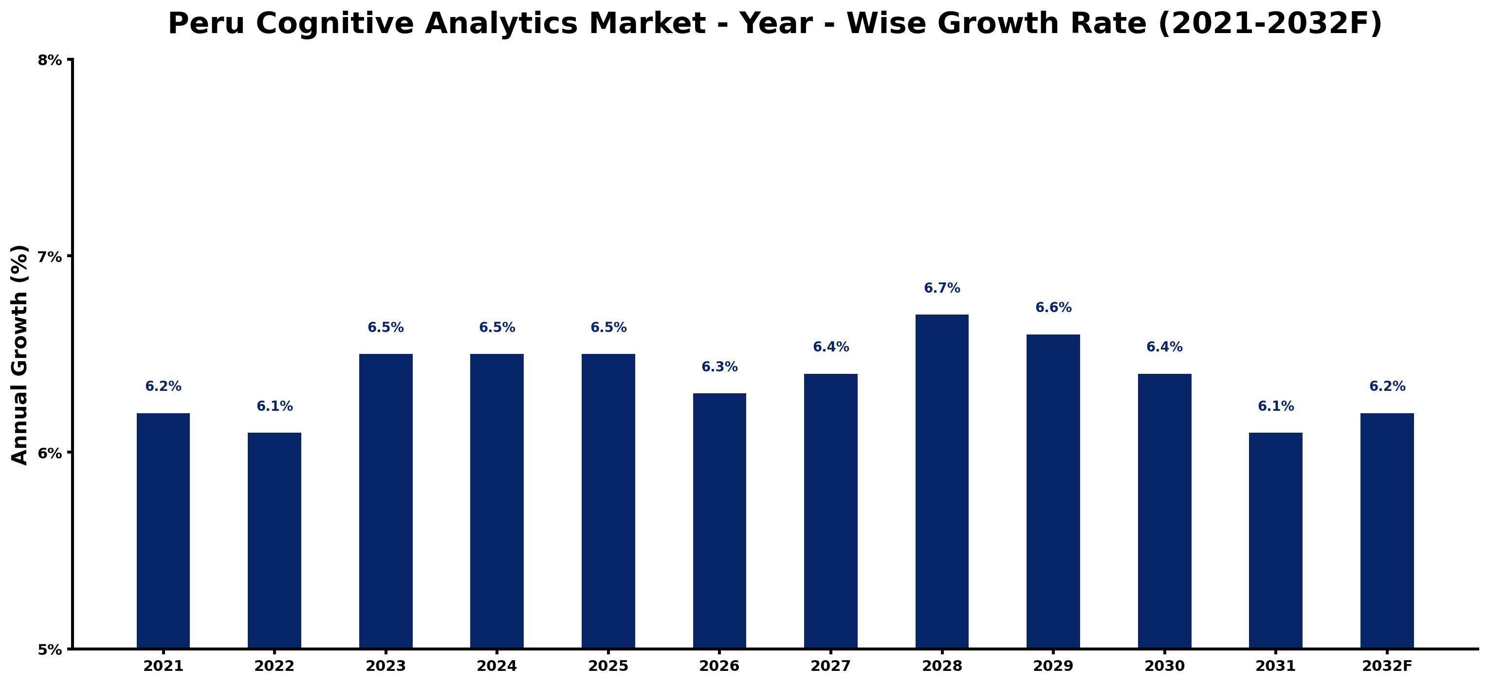 Peru Cognitive Analytics Market Year-wise Growth Rate and Key Drivers