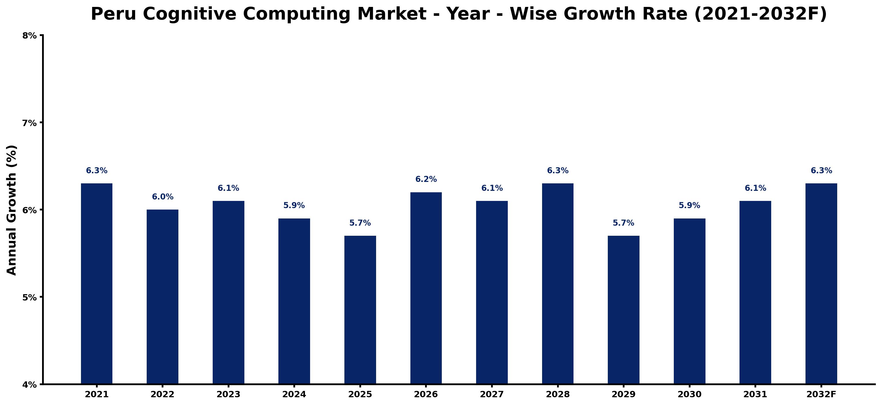 Peru Cognitive Computing Market Year-wise Growth Rate and Key Drivers