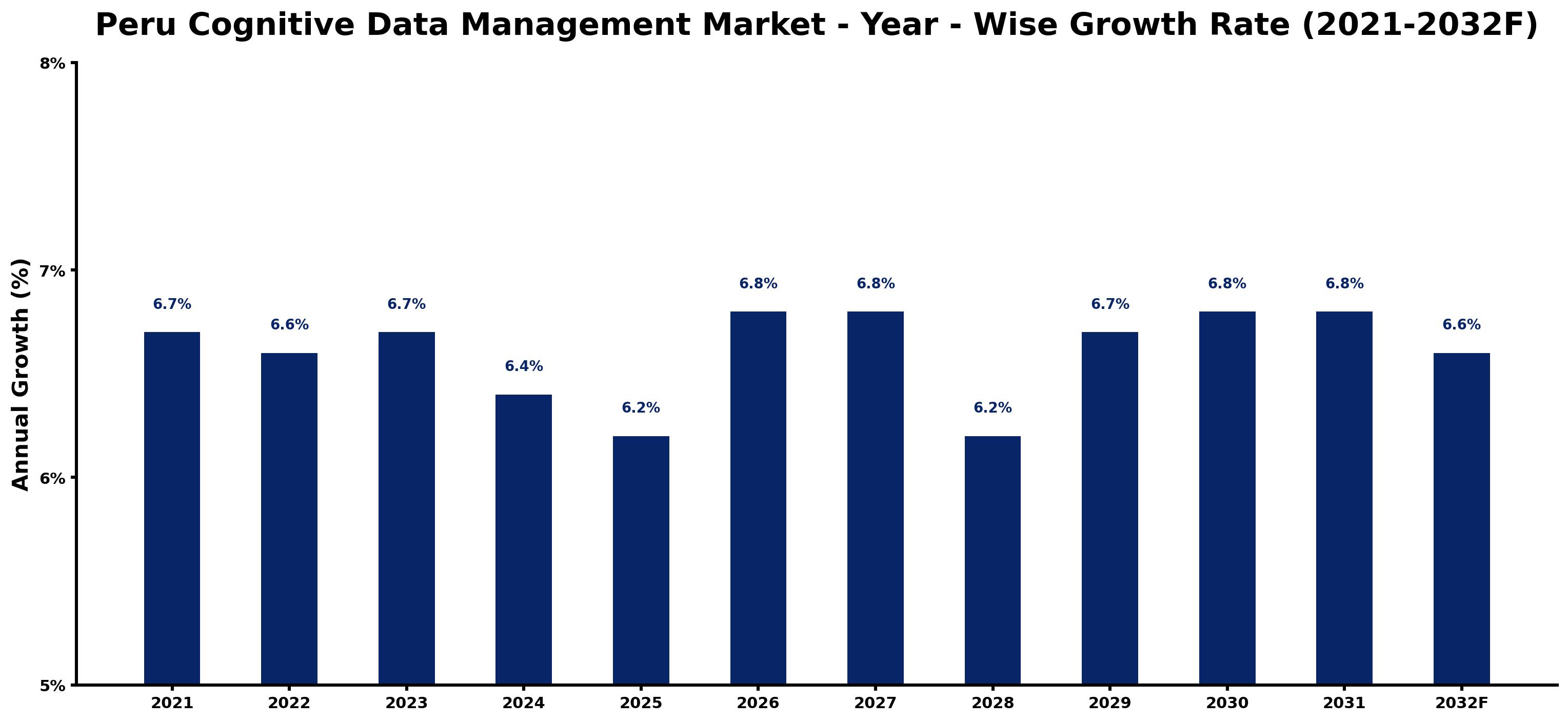 Peru Cognitive Data Management Market Year-wise Growth Rate and Key Drivers
