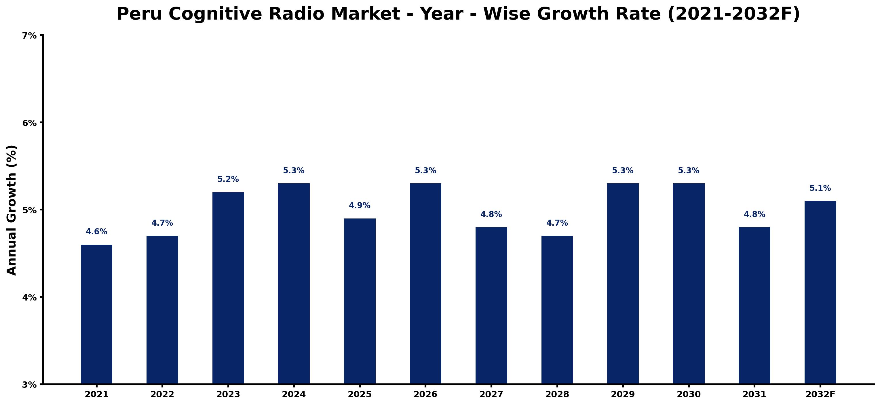 Peru Cognitive Radio Market Year-wise Growth Rate and Key Drivers