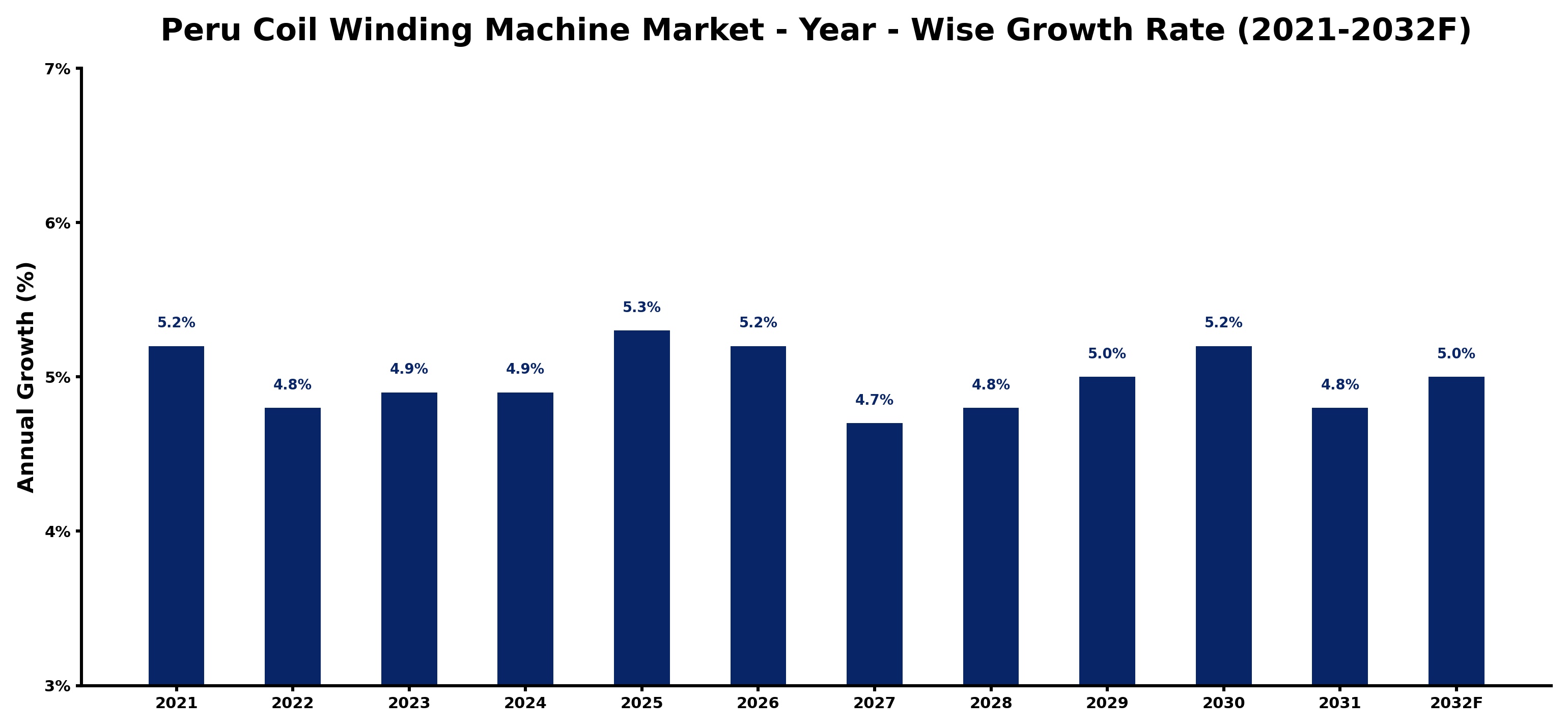 Peru Coil Winding Machine Market Year-wise Growth Rate and Key Drivers