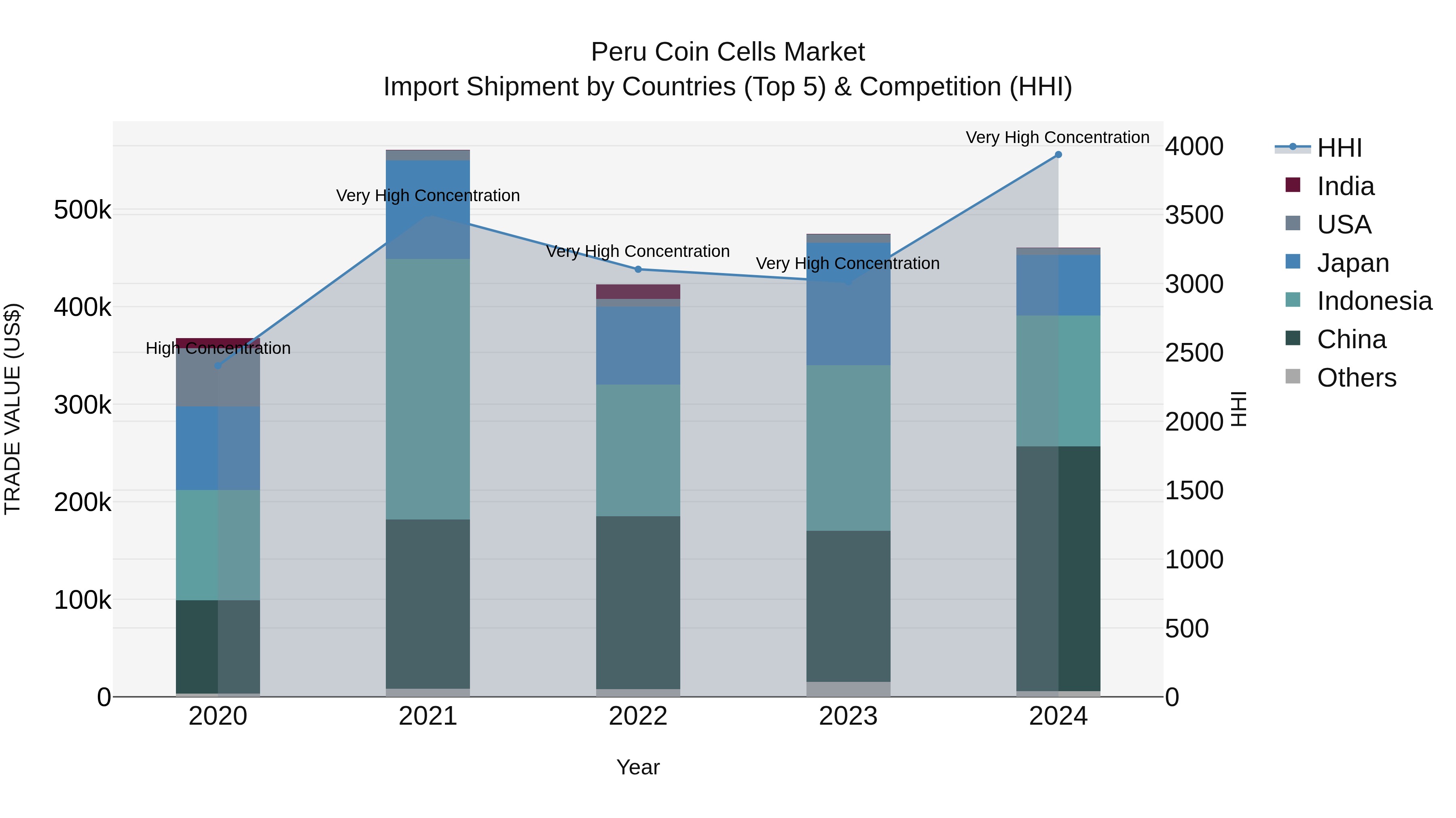 Peru Coin Cells Market Top 5 Importing Countries and Market Competition (HHI) Analysis