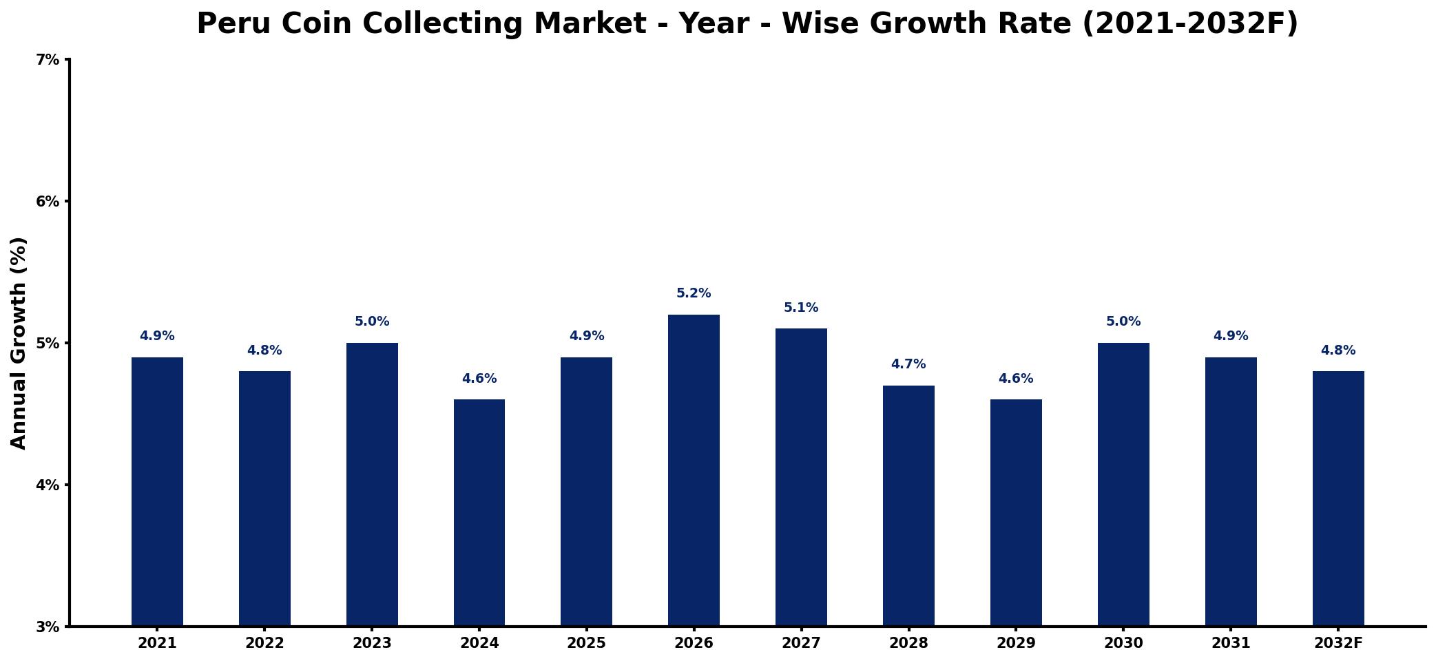 Peru Coin Collecting Market Year-wise Growth Rate and Key Drivers