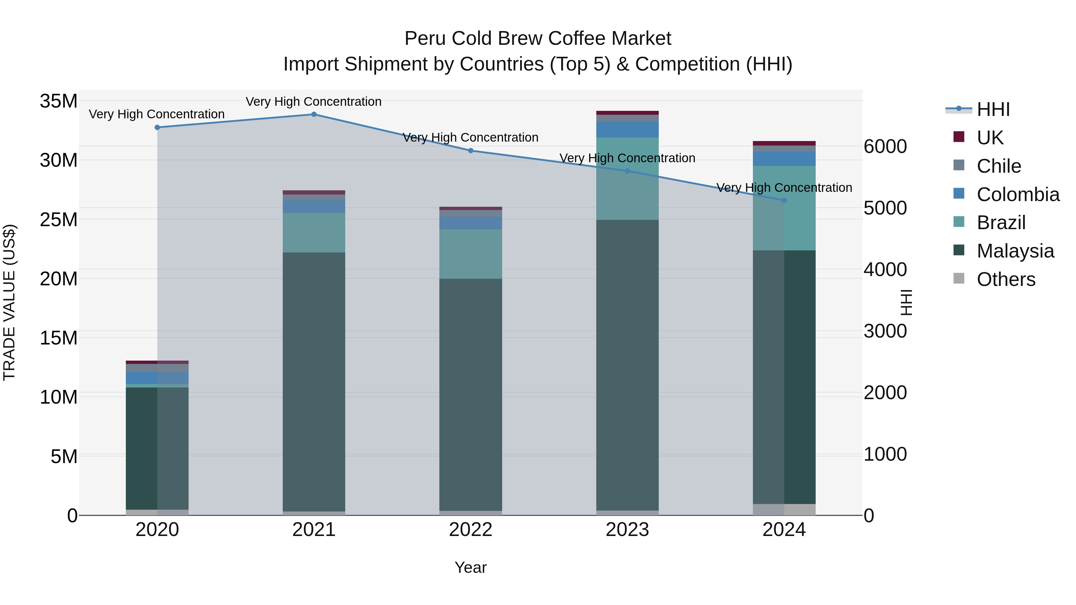 Peru Cold Brew Coffee Market Top 5 Importing Countries and Market Competition (HHI) Analysis