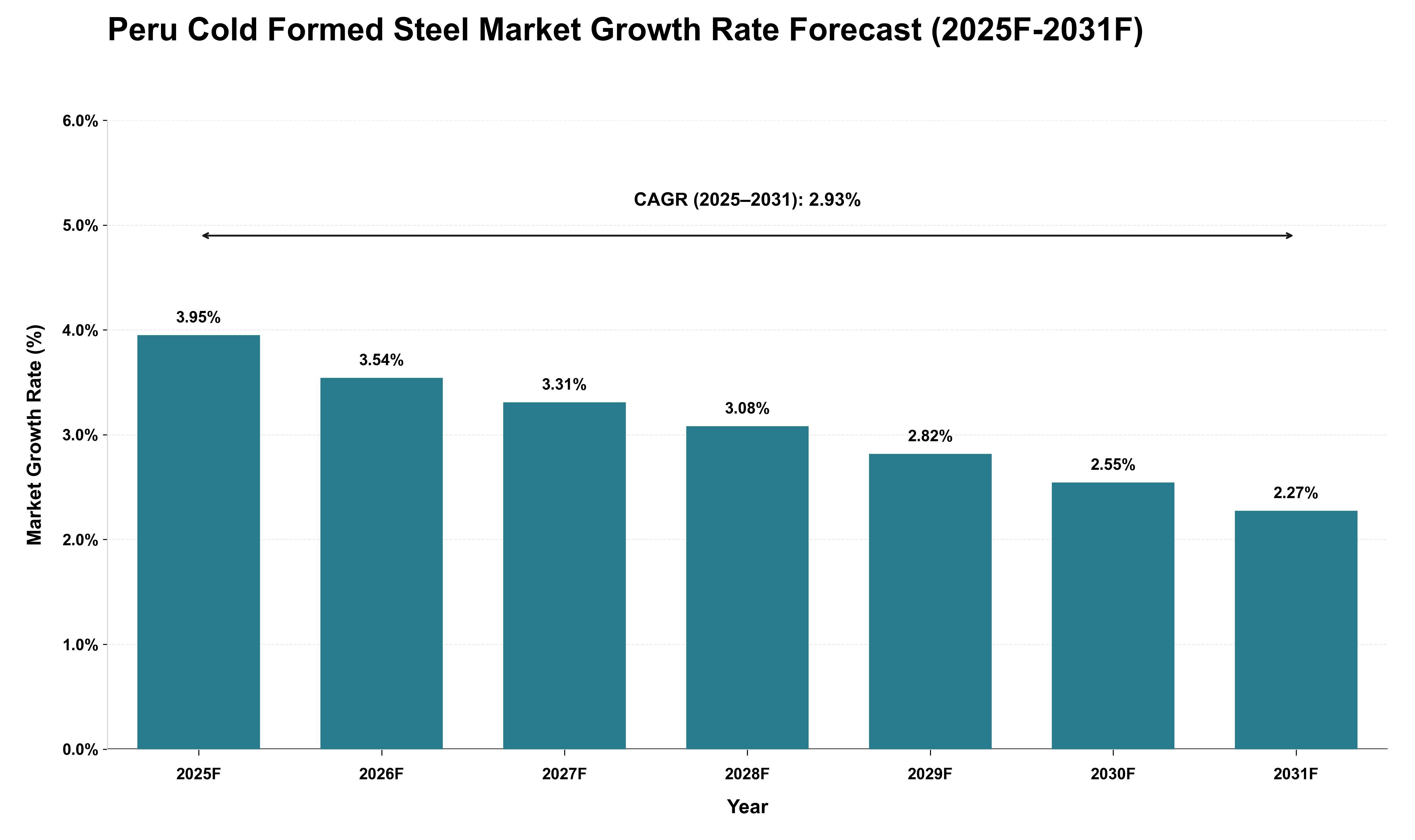 Peru Cold Formed Steel Market Growth Rate Analysis (2025 - 2031)