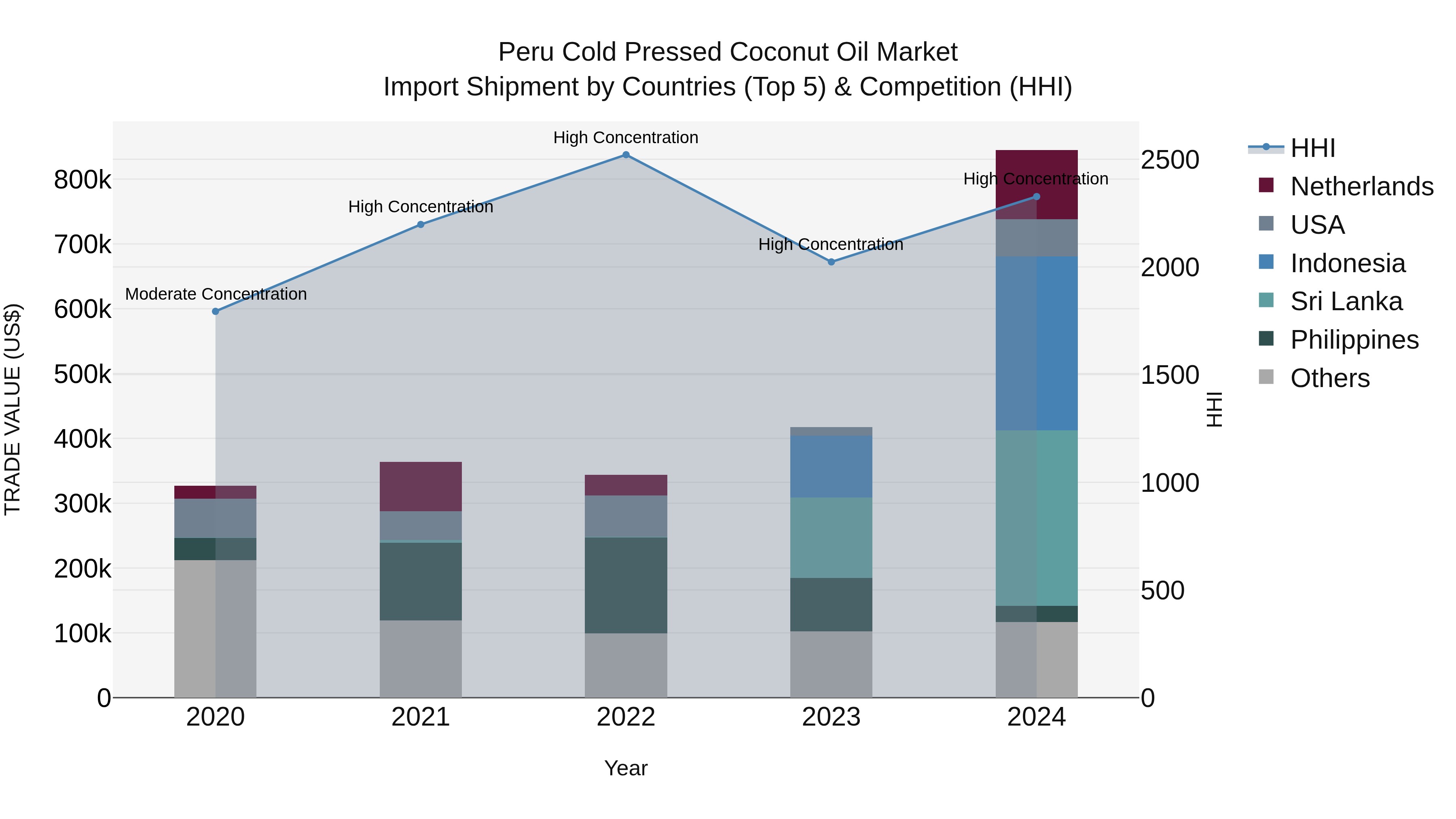 Peru Cold Pressed Coconut Oil Market Top 5 Importing Countries and Market Competition (HHI) Analysis