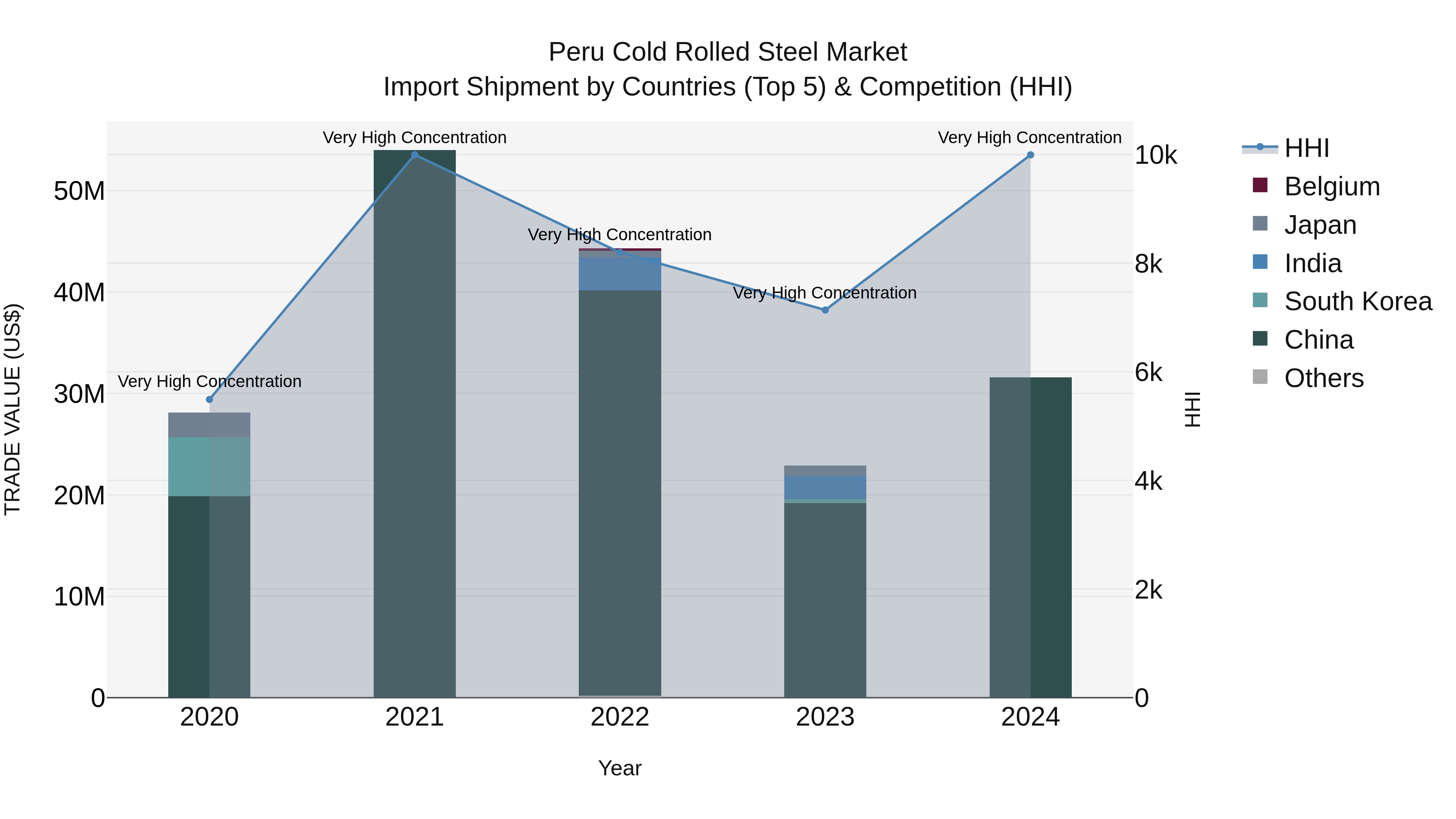 Peru Cold Rolled Steel Market Top 5 Importing Countries and Market Competition (HHI) Analysis
