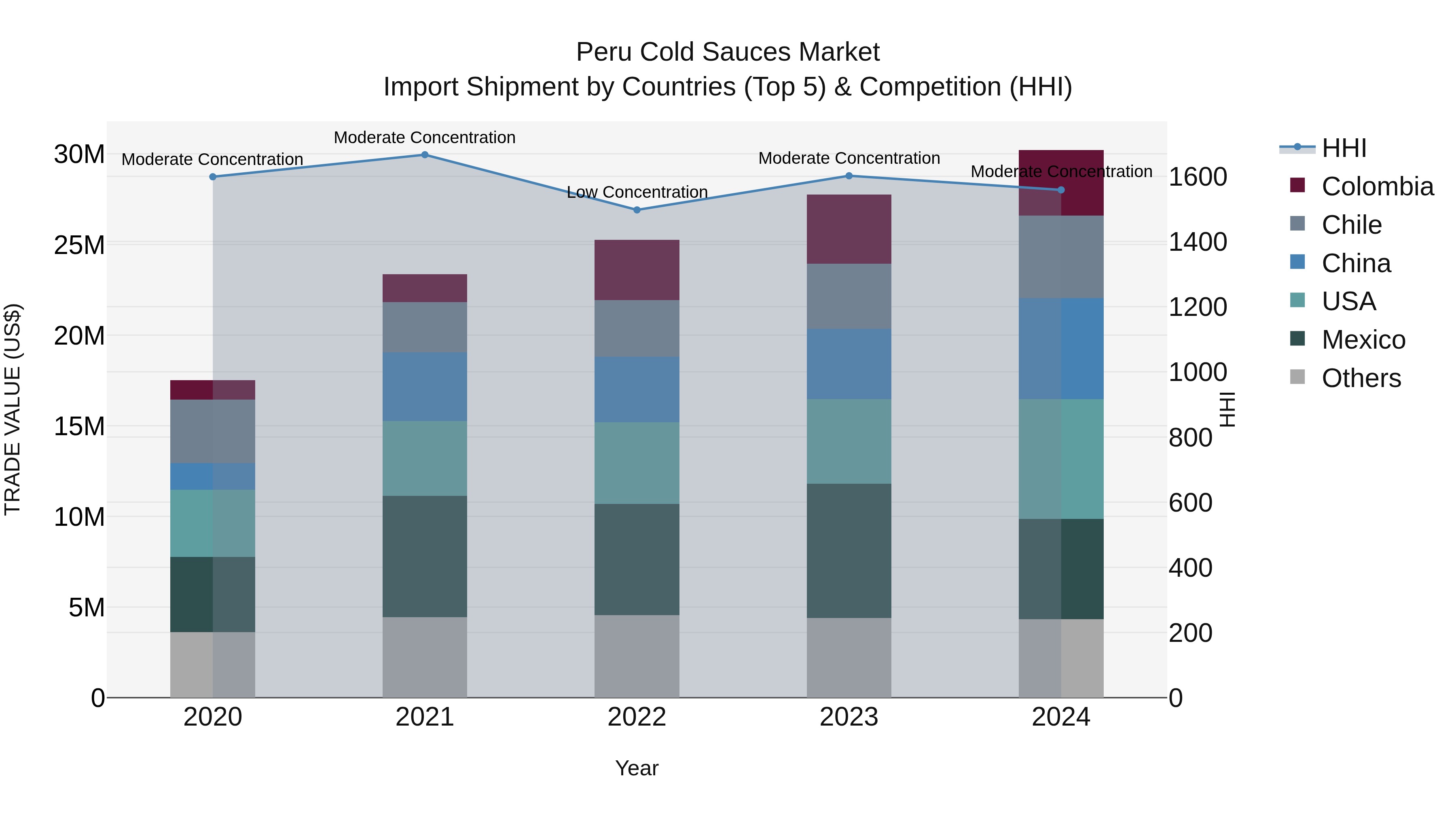 Peru Cold Sauces Market Top 5 Importing Countries and Market Competition (HHI) Analysis