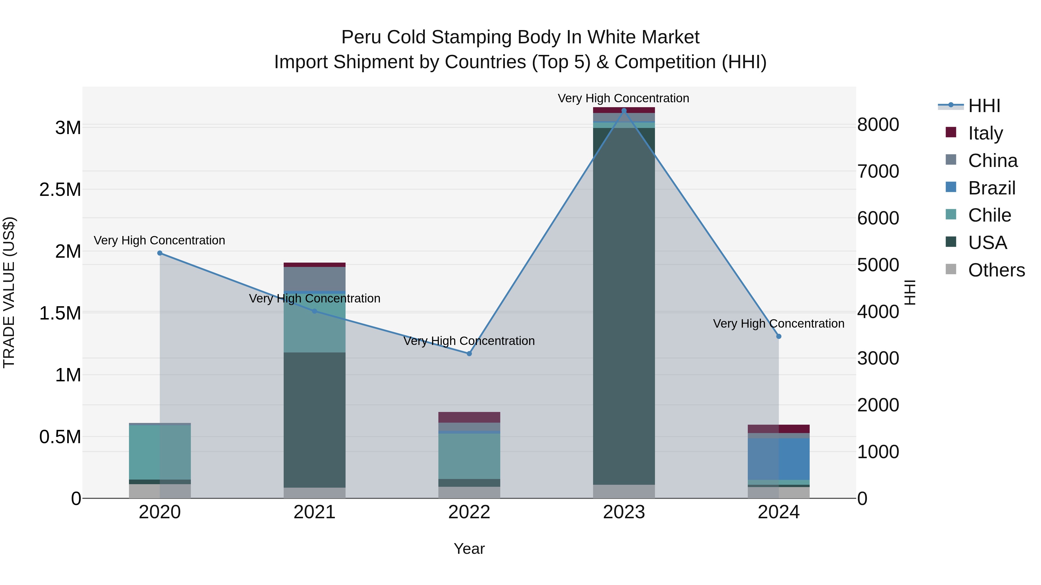 Peru Cold Stamping Body In White Market Top 5 Importing Countries and Market Competition (HHI) Analysis