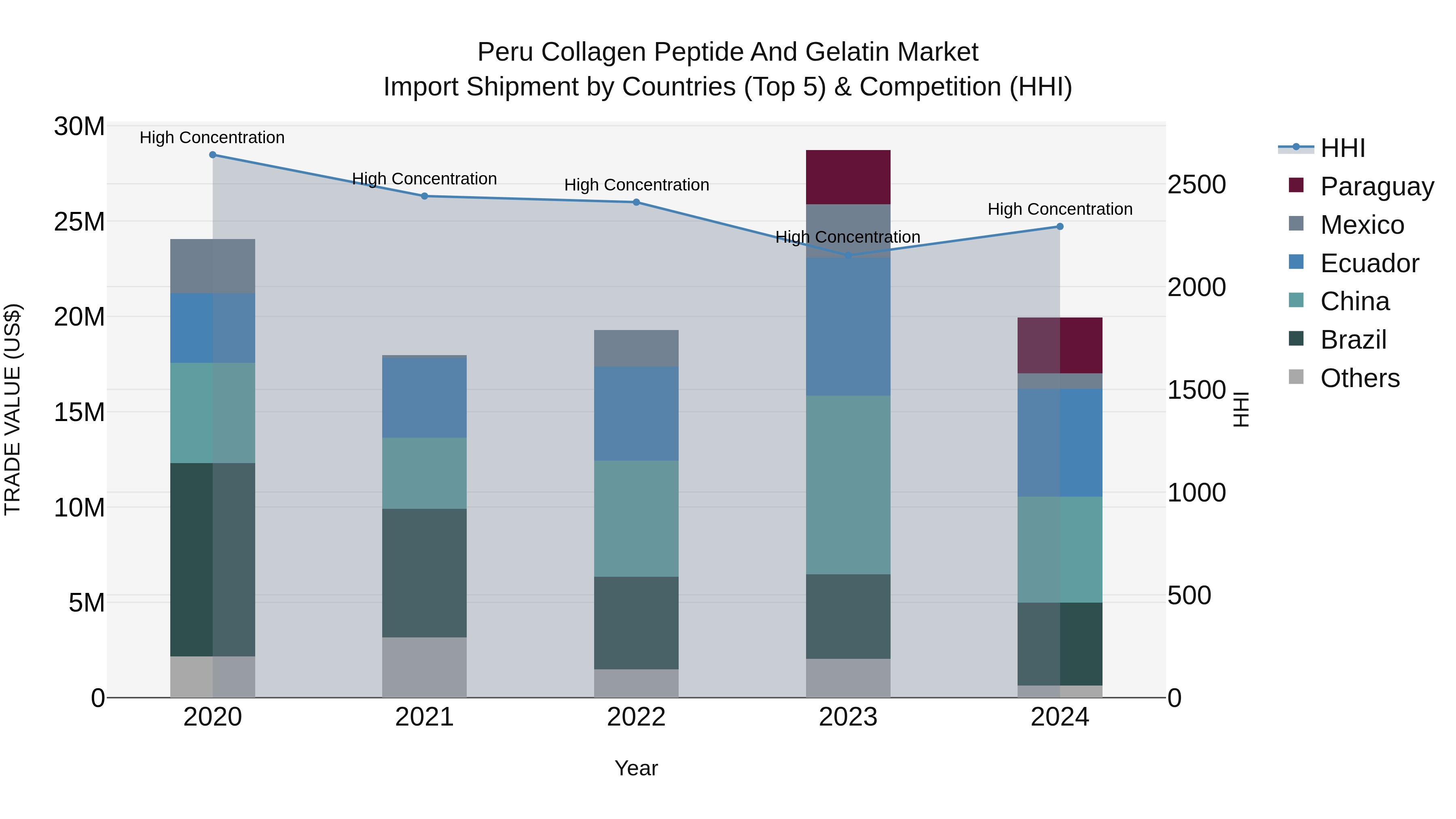 Peru Collagen Peptide And Gelatin Market Top 5 Importing Countries and Market Competition (HHI) Analysis