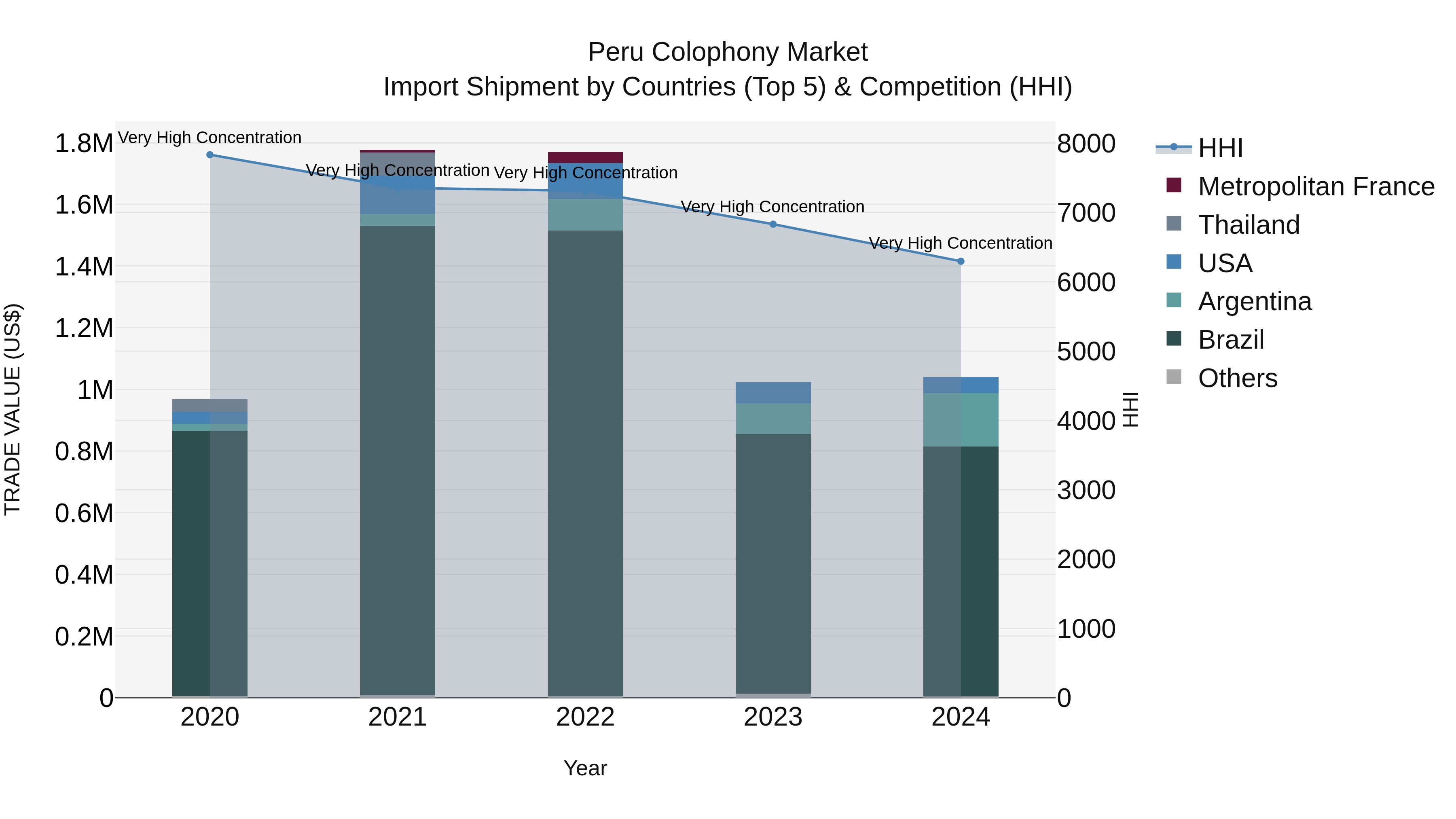 Peru Colophony Market Top 5 Importing Countries and Market Competition (HHI) Analysis