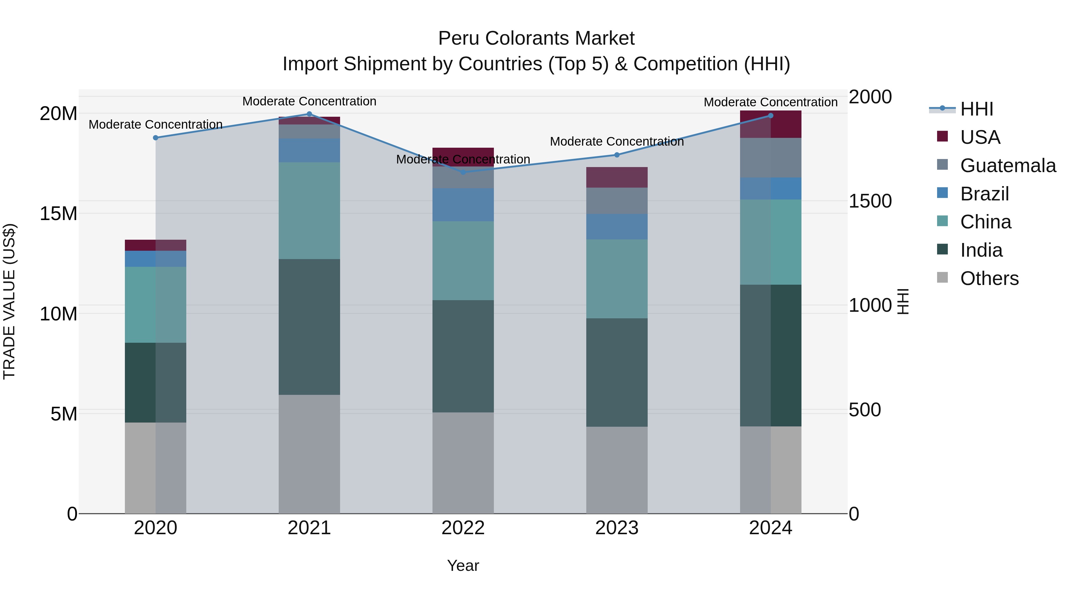 Peru Colorants Market Top 5 Importing Countries and Market Competition (HHI) Analysis