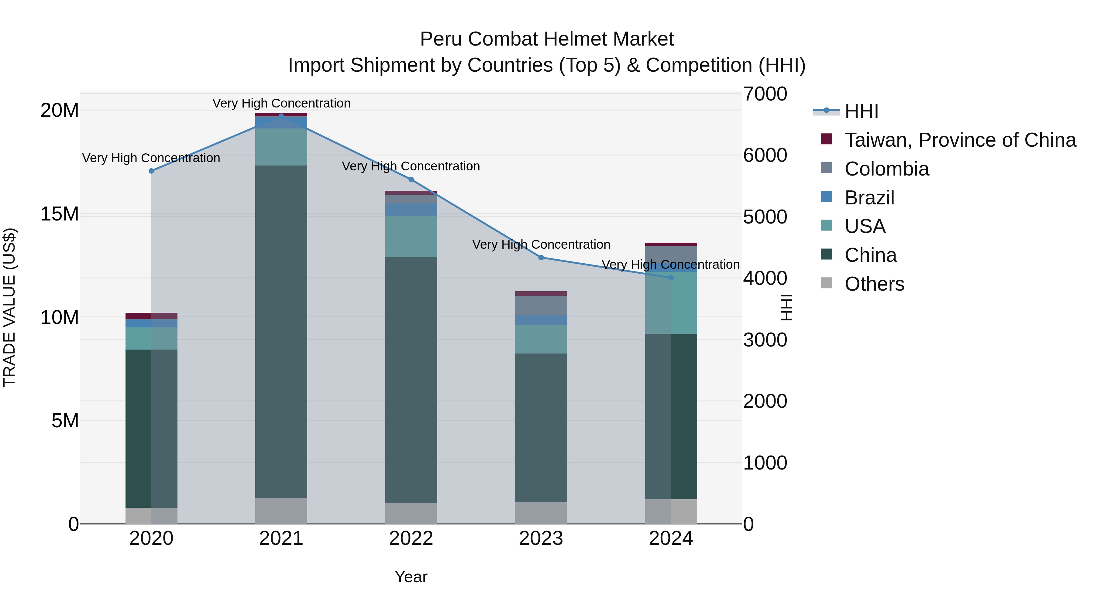 Peru Combat Helmet Market Top 5 Importing Countries and Market Competition (HHI) Analysis