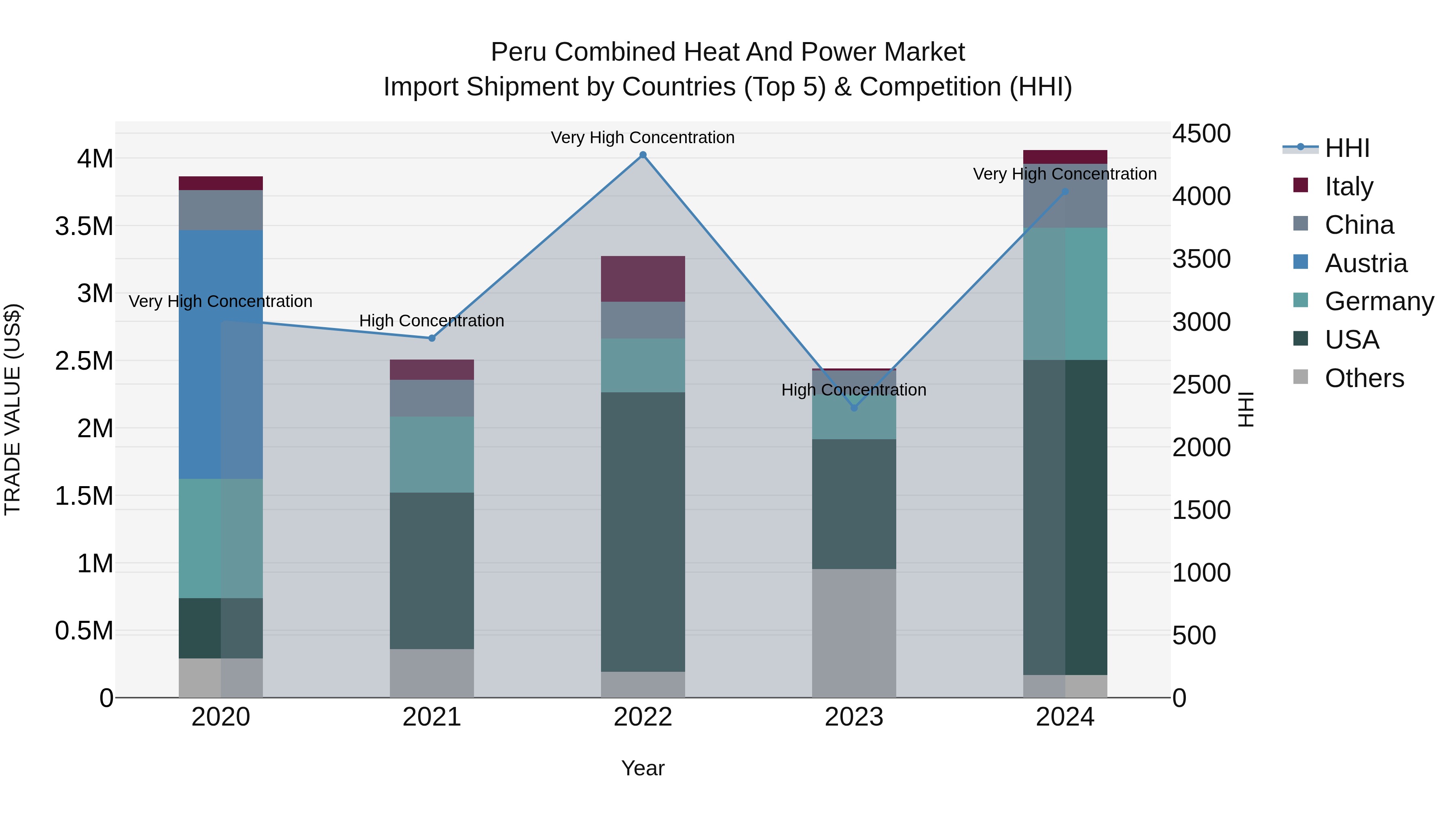 Peru Combined Heat And Power Market Top 5 Importing Countries and Market Competition (HHI) Analysis