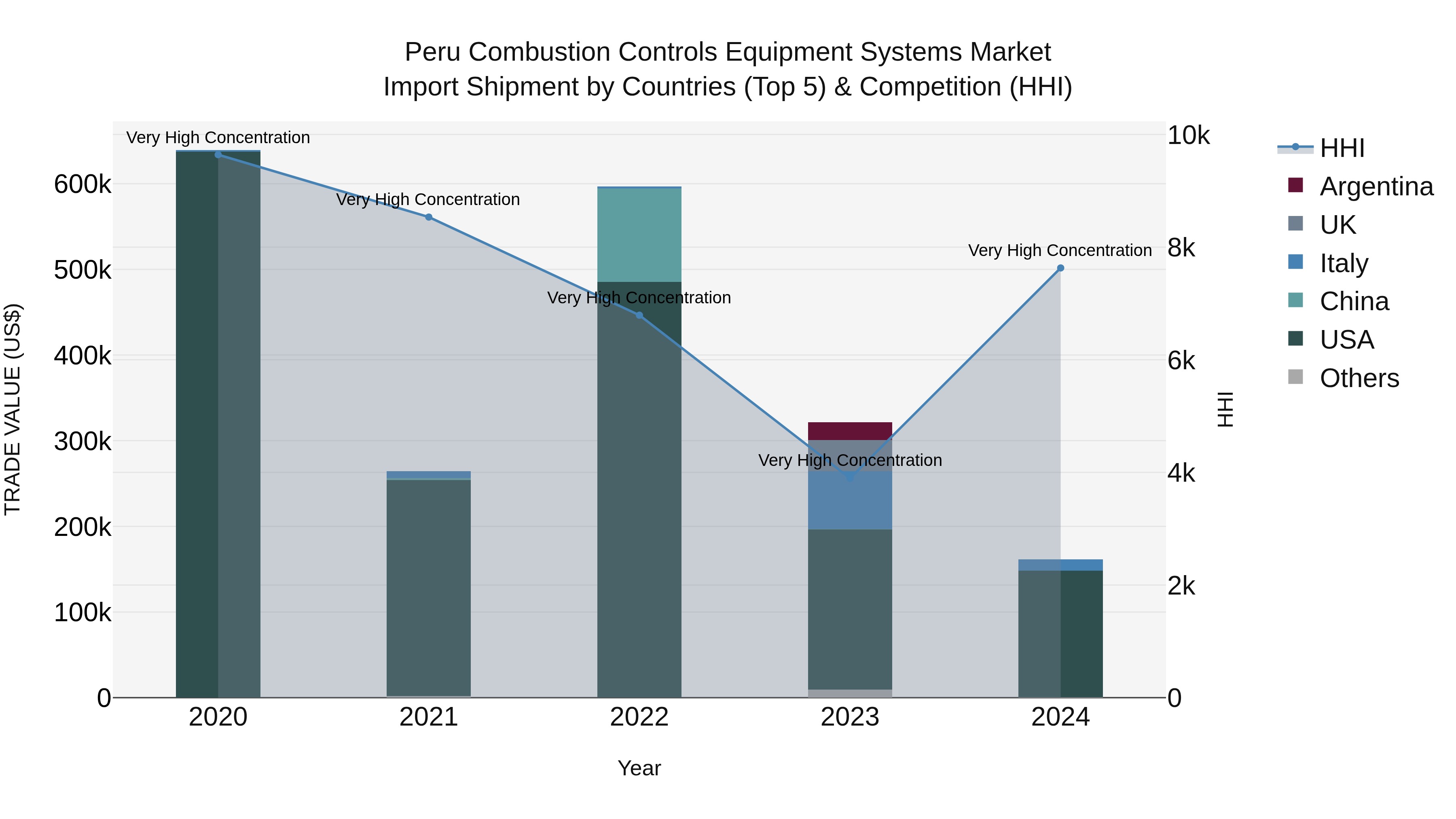 Peru Combustion Controls Equipment Systems Market Top 5 Importing Countries and Market Competition (HHI) Analysis