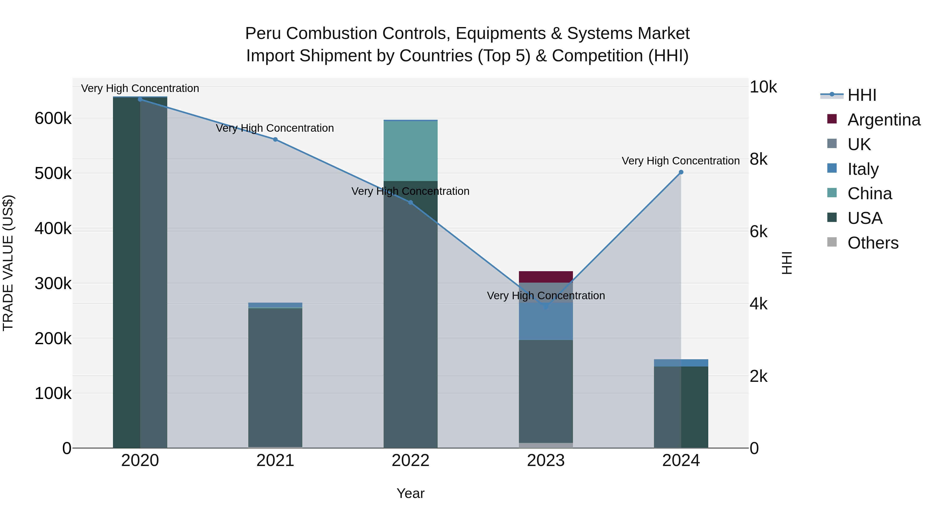 Peru Combustion Controls Equipments & Systems Market Top 5 Importing Countries and Market Competition (HHI) Analysis
