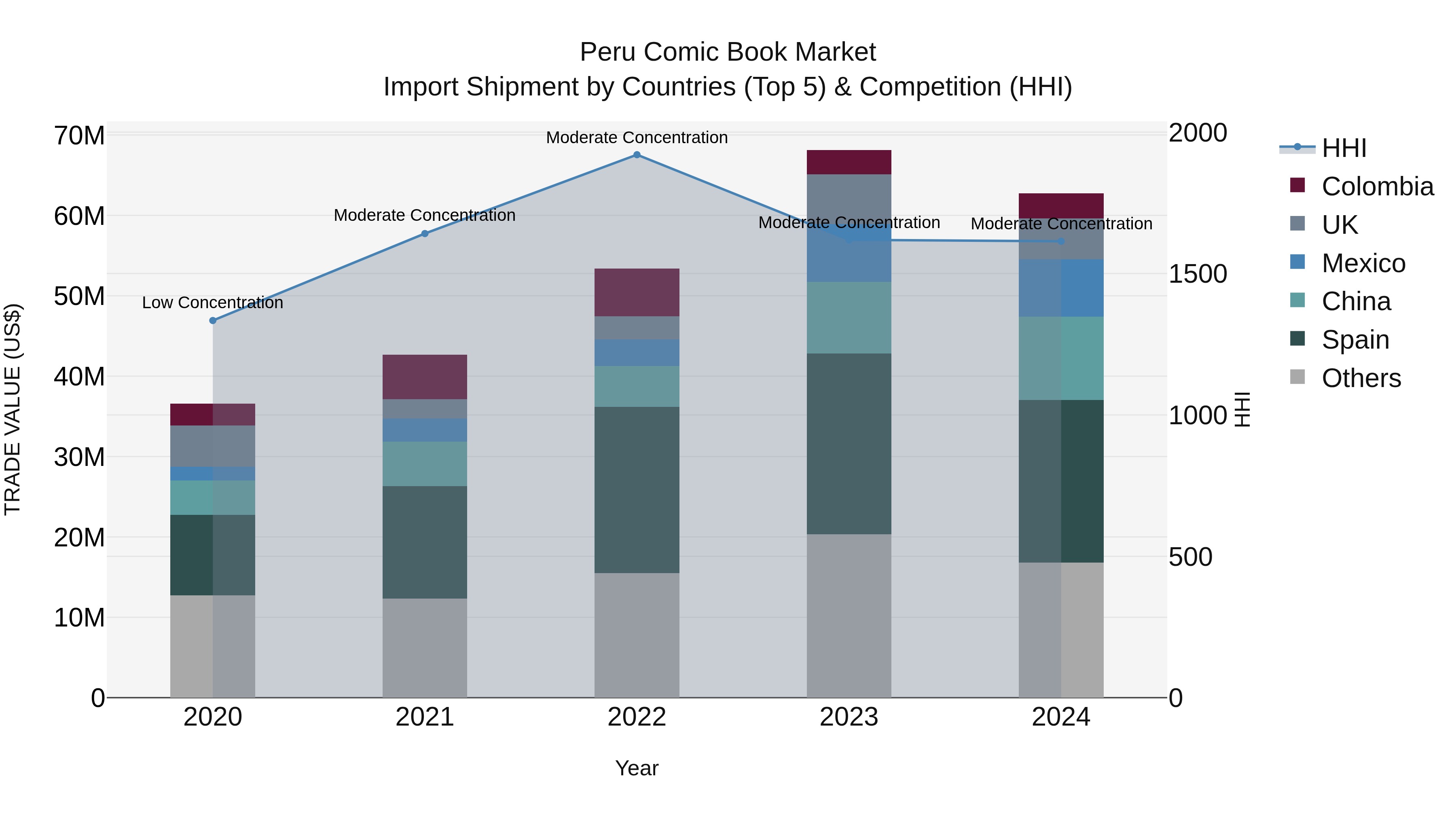 Peru Comic Book Market Top 5 Importing Countries and Market Competition (HHI) Analysis