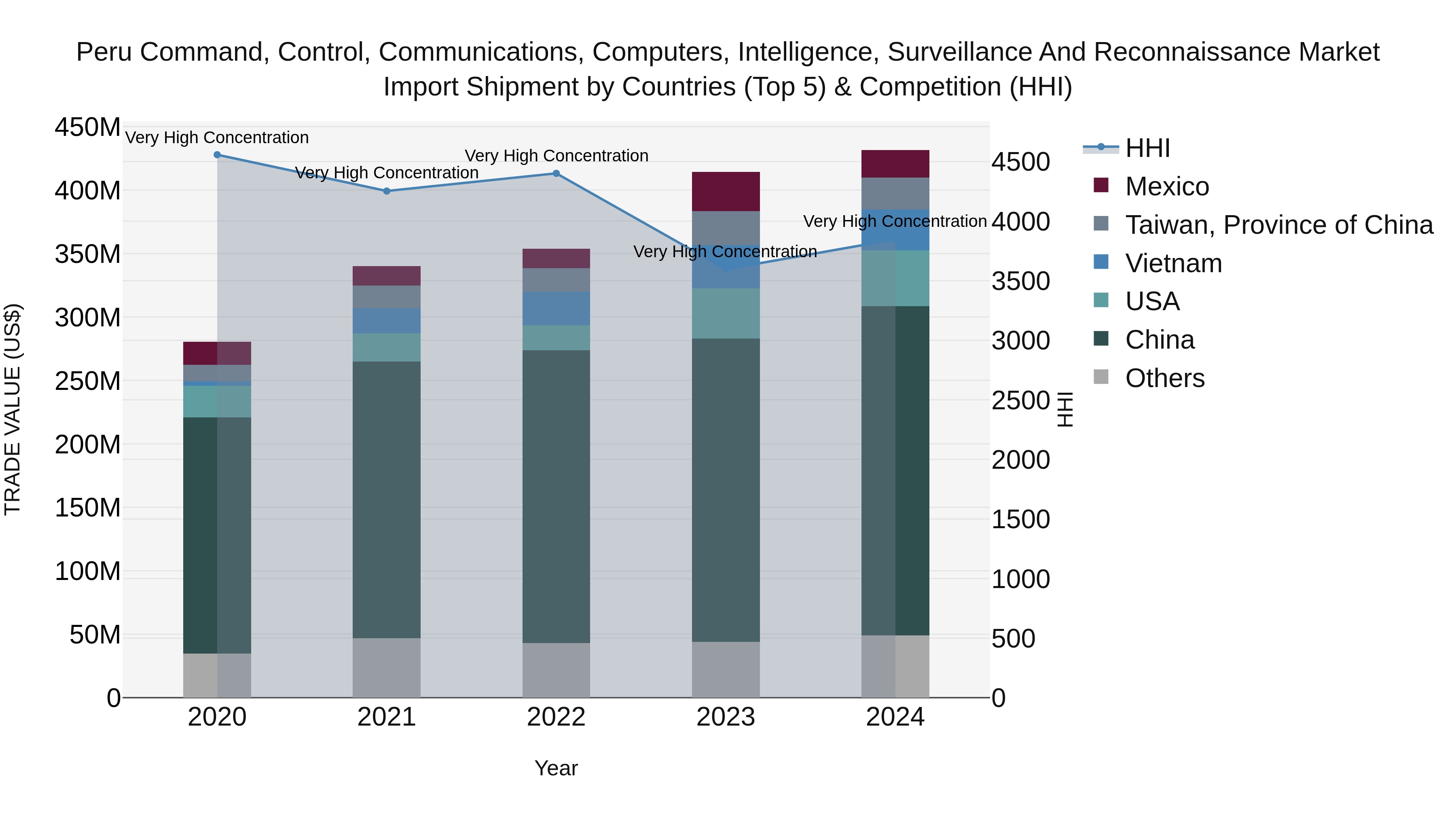 Peru Command Control Communications Computers Intelligence Surveillance And Reconnaissance Market Top 5 Importing Countries and Market Competition (HHI) Analysis