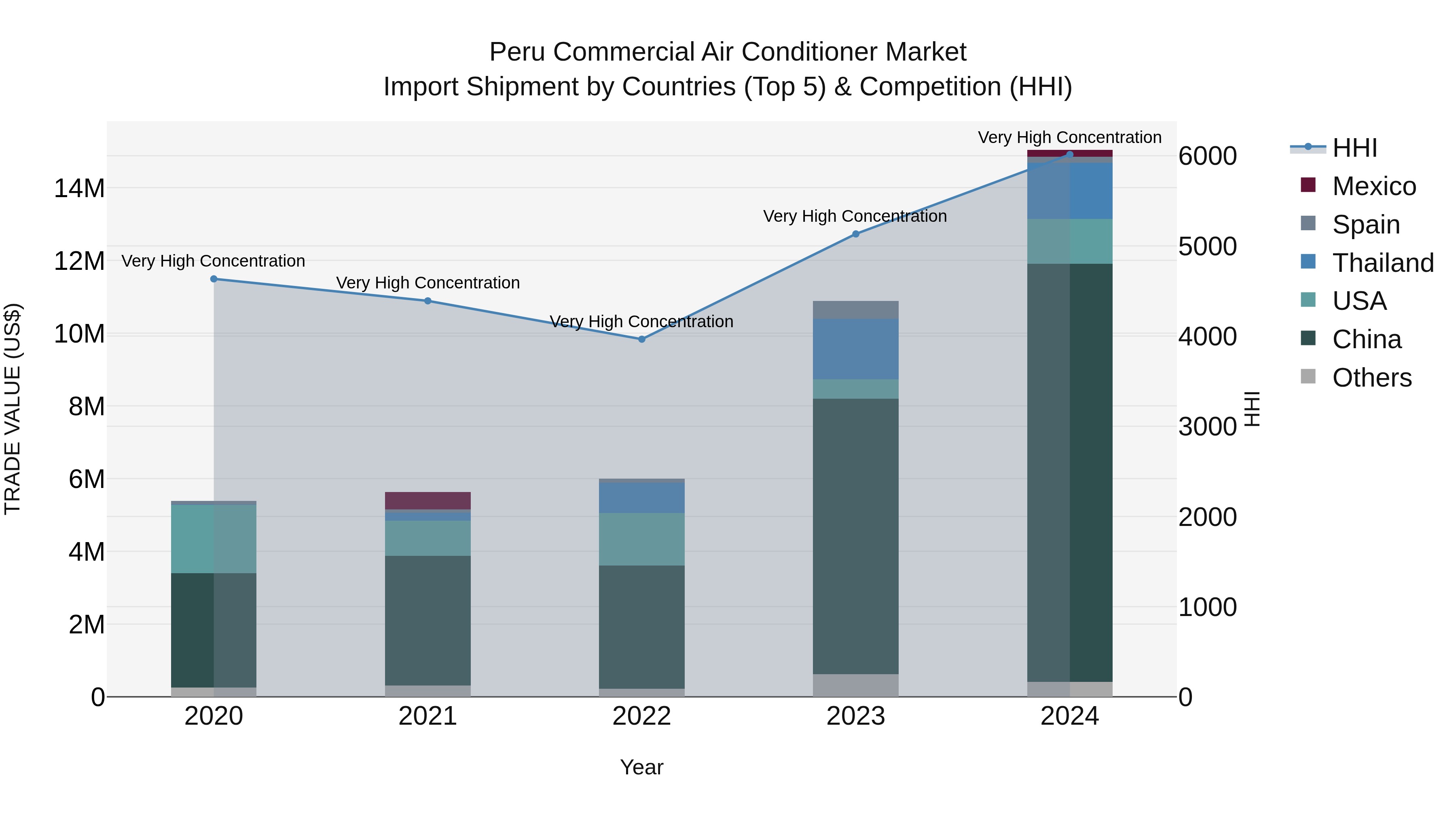 Peru Commercial Air Conditioner Market Top 5 Importing Countries and Market Competition (HHI) Analysis
