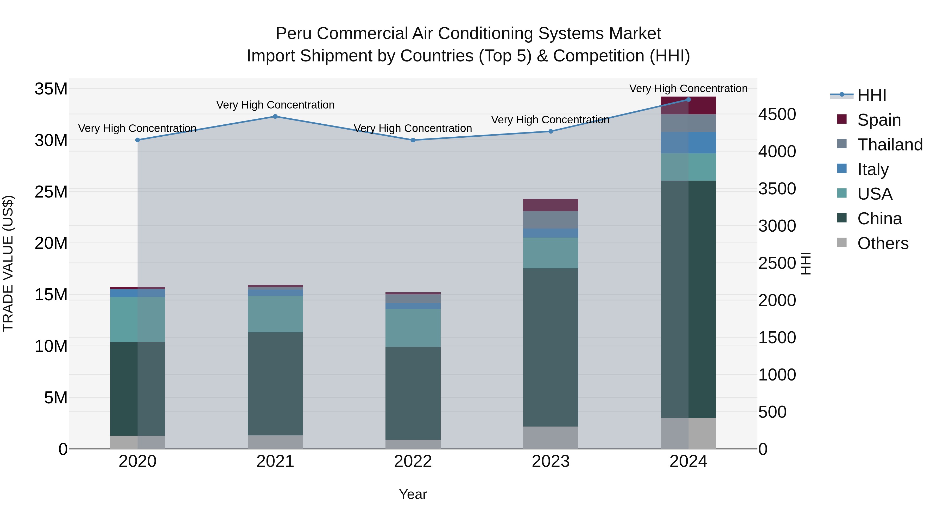 Peru Commercial Air Conditioning Systems Market Top 5 Importing Countries and Market Competition (HHI) Analysis