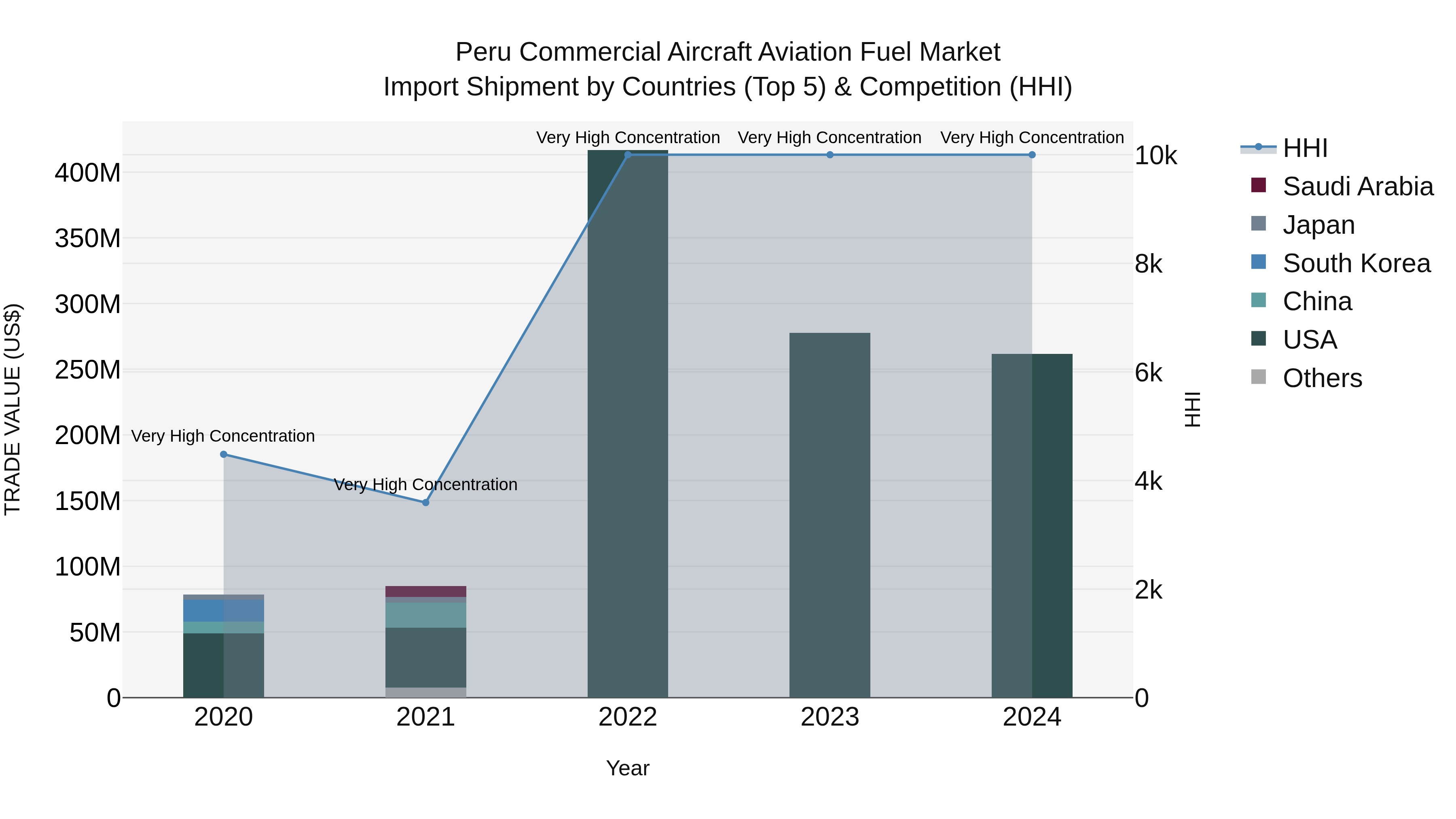 Peru Commercial Aircraft Aviation Fuel Market Top 5 Importing Countries and Market Competition (HHI) Analysis