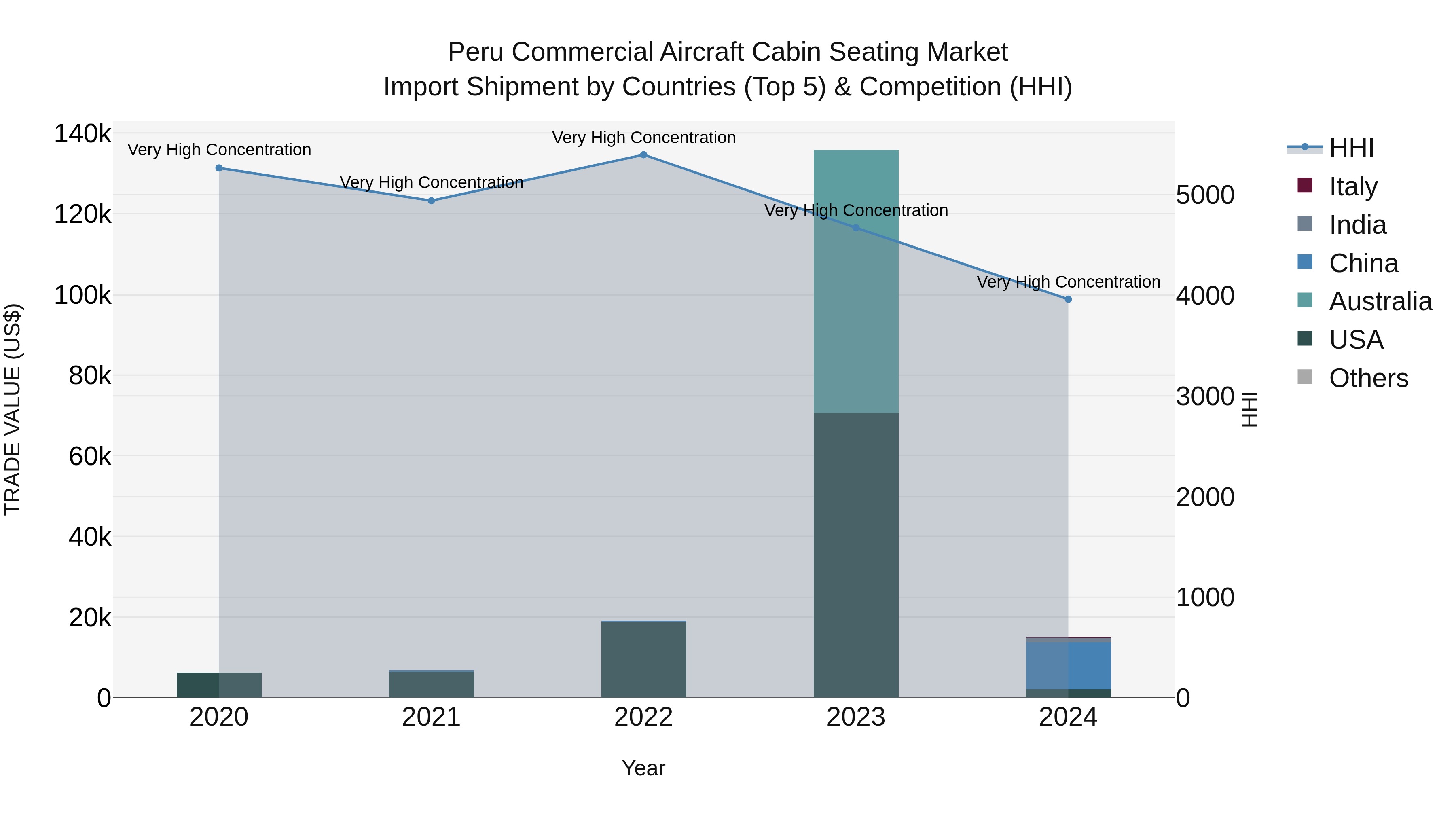 Peru Commercial Aircraft Cabin Seating Market Top 5 Importing Countries and Market Competition (HHI) Analysis