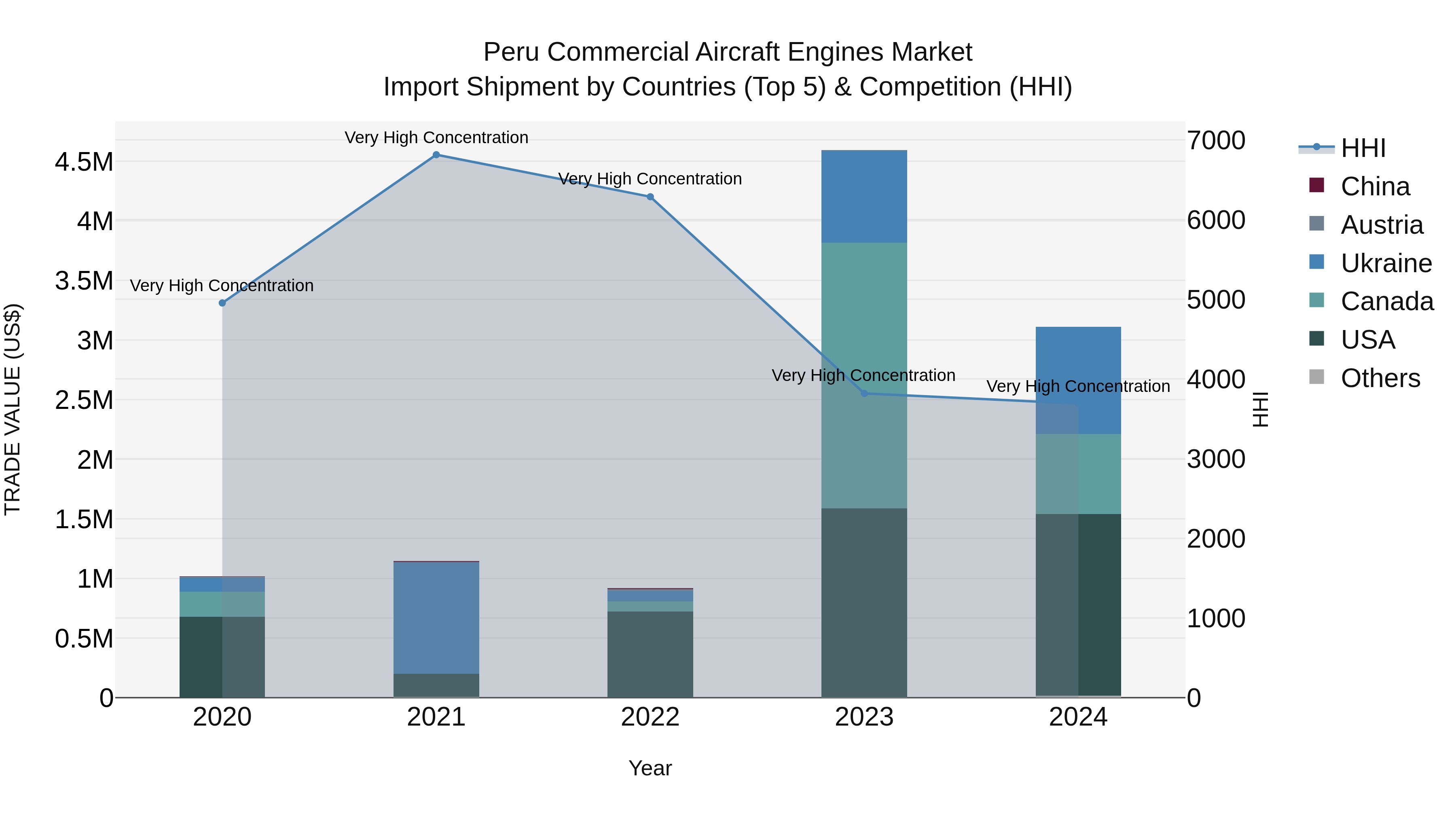 Peru Commercial Aircraft Engines Market Top 5 Importing Countries and Market Competition (HHI) Analysis