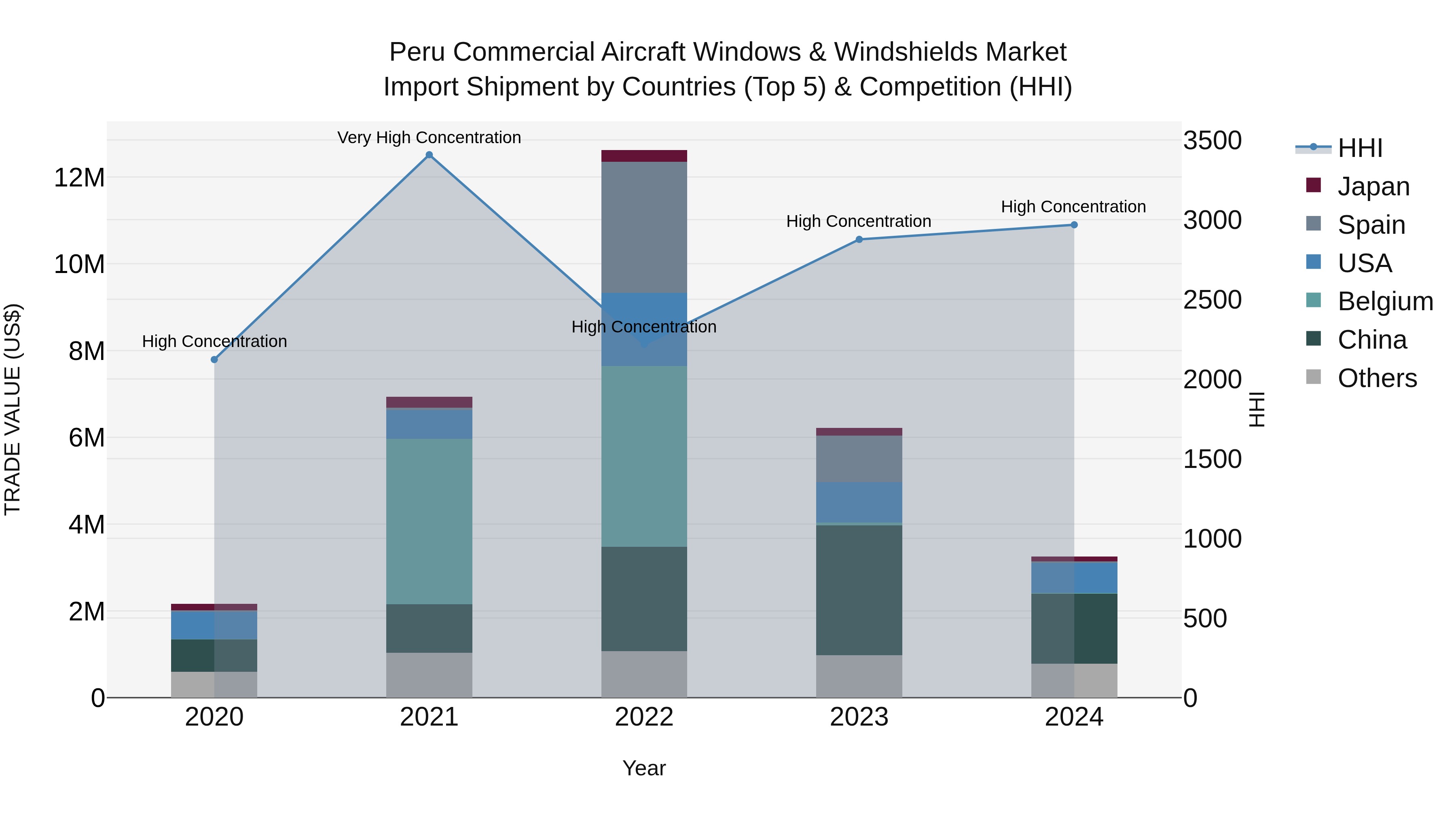 Peru Commercial Aircraft Windows & Windshields Market Top 5 Importing Countries and Market Competition (HHI) Analysis