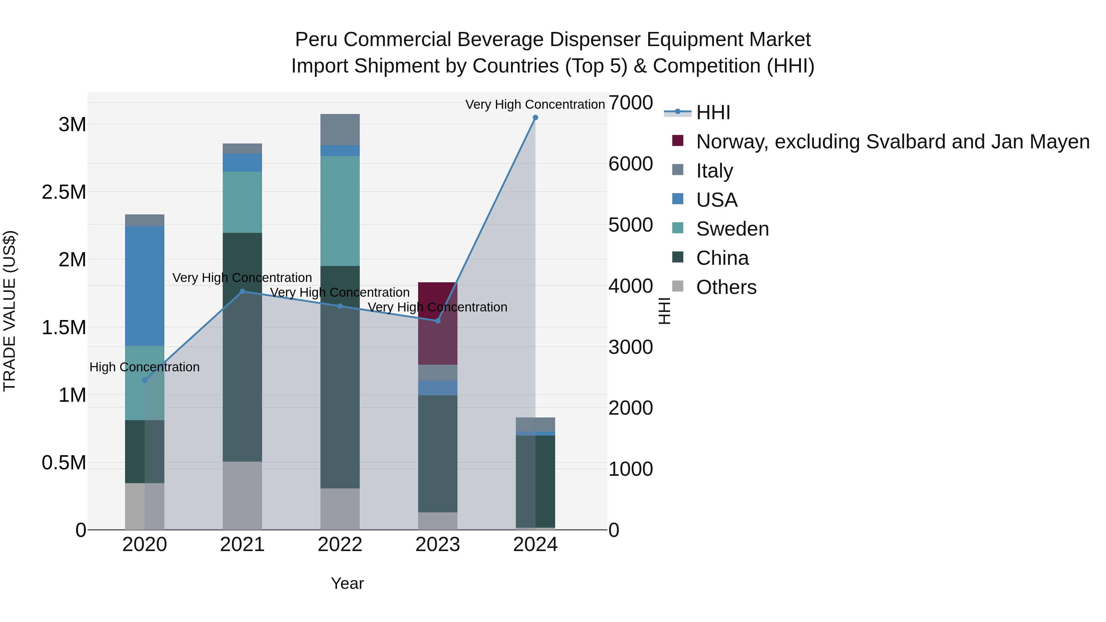 Peru Commercial Beverage Dispenser Equipment Market Top 5 Importing Countries and Market Competition (HHI) Analysis