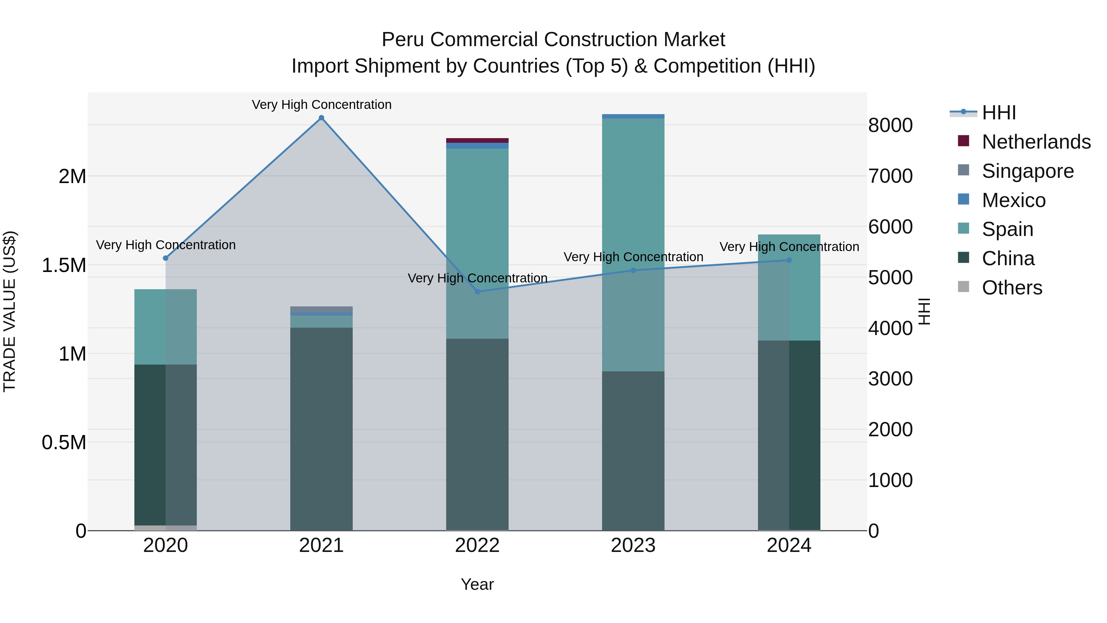 Peru Commercial Construction Market Top 5 Importing Countries and Market Competition (HHI) Analysis