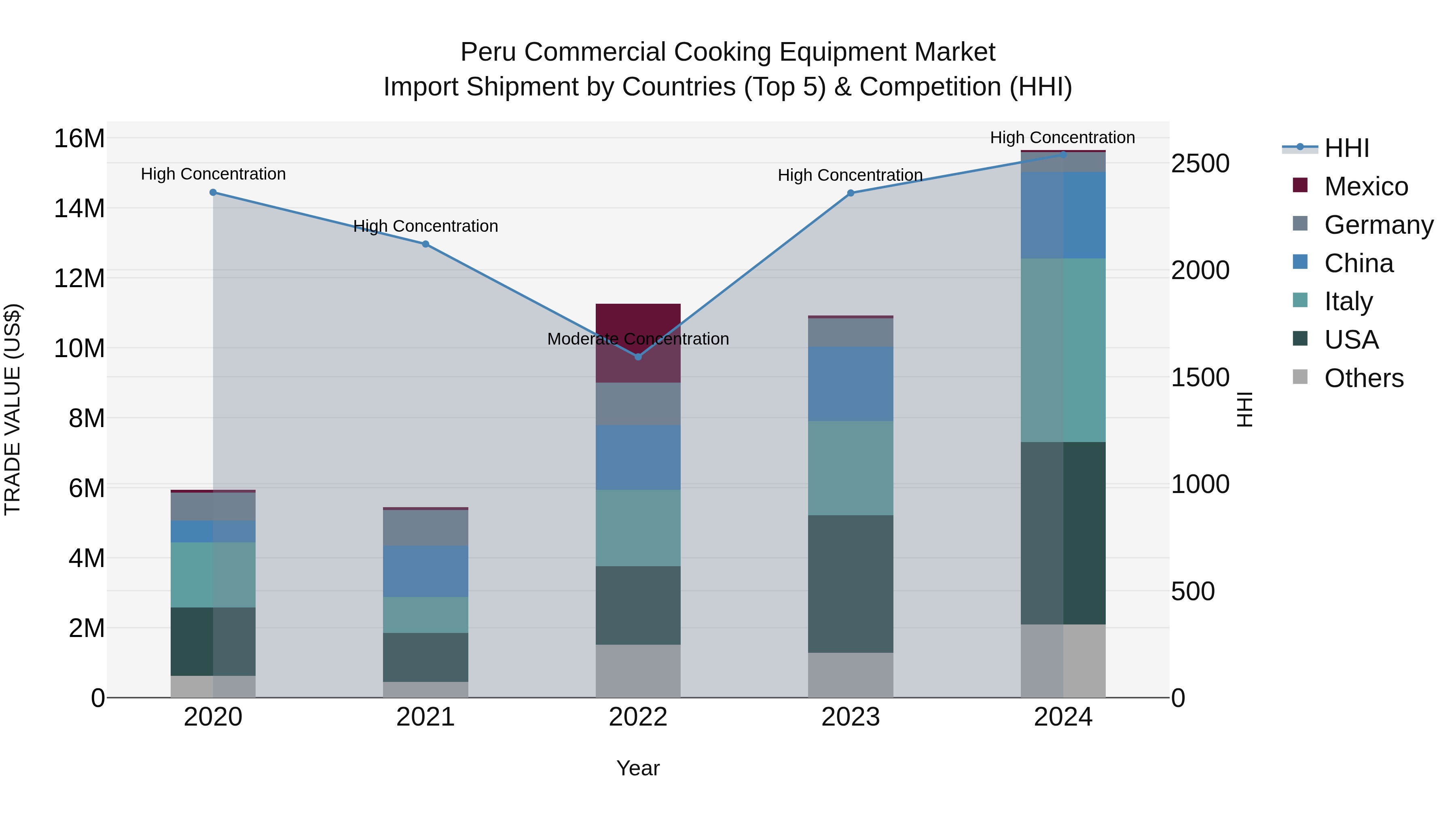 Peru Commercial Cooking Equipment Market Top 5 Importing Countries and Market Competition (HHI) Analysis