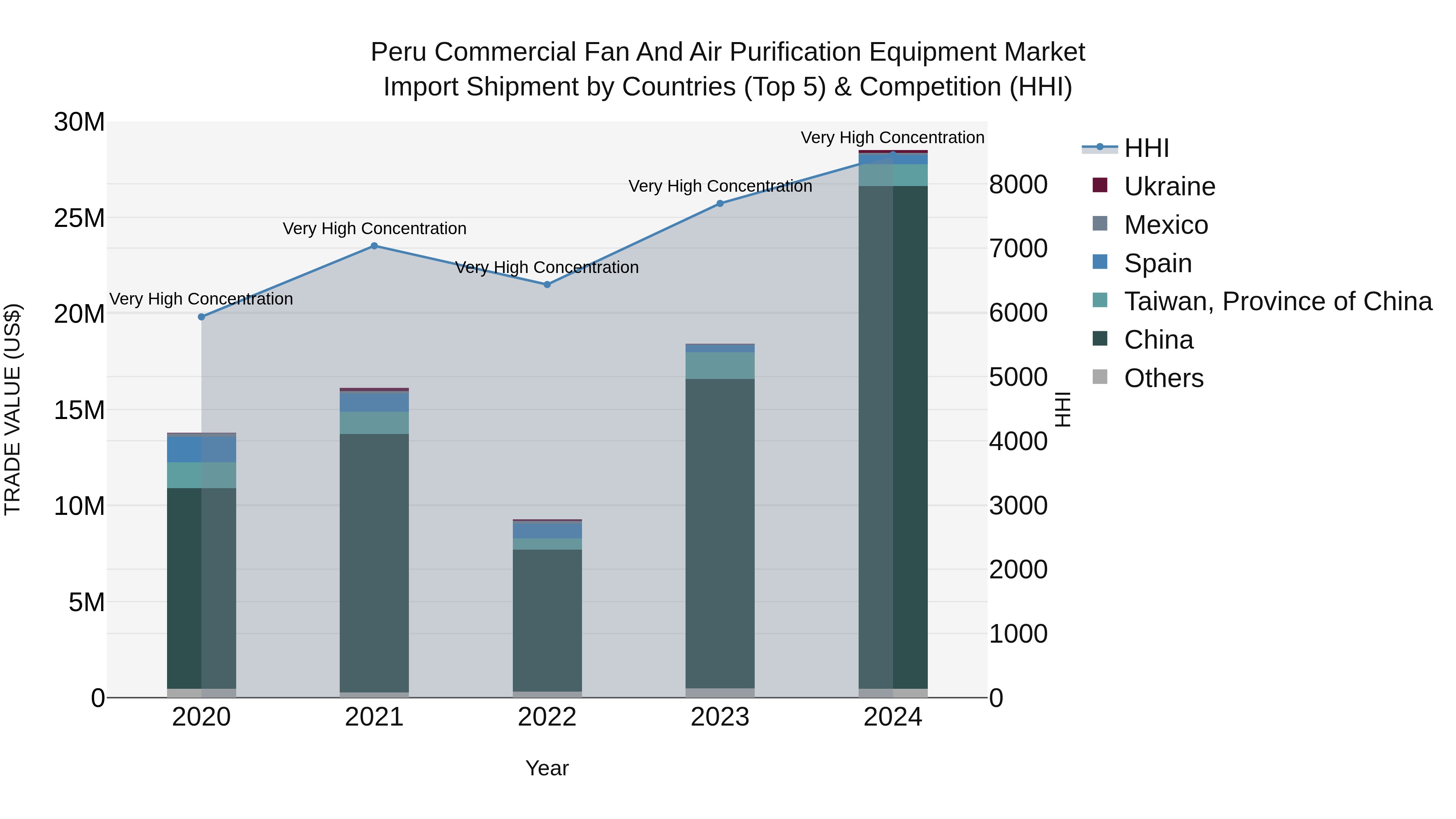 Peru Commercial Fan And Air Purification Equipment Market Top 5 Importing Countries and Market Competition (HHI) Analysis