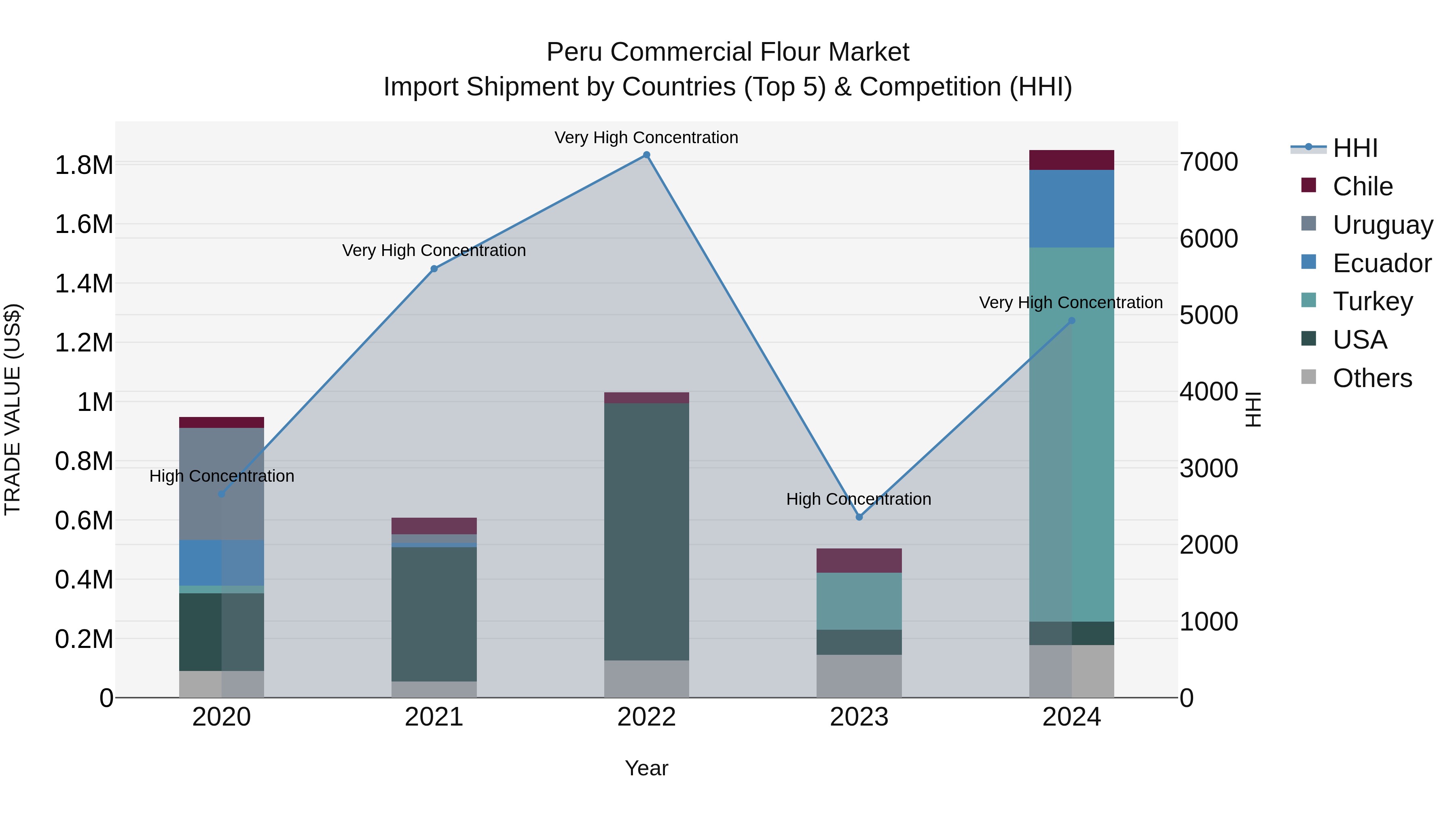 Peru Commercial Flour Market Top 5 Importing Countries and Market Competition (HHI) Analysis