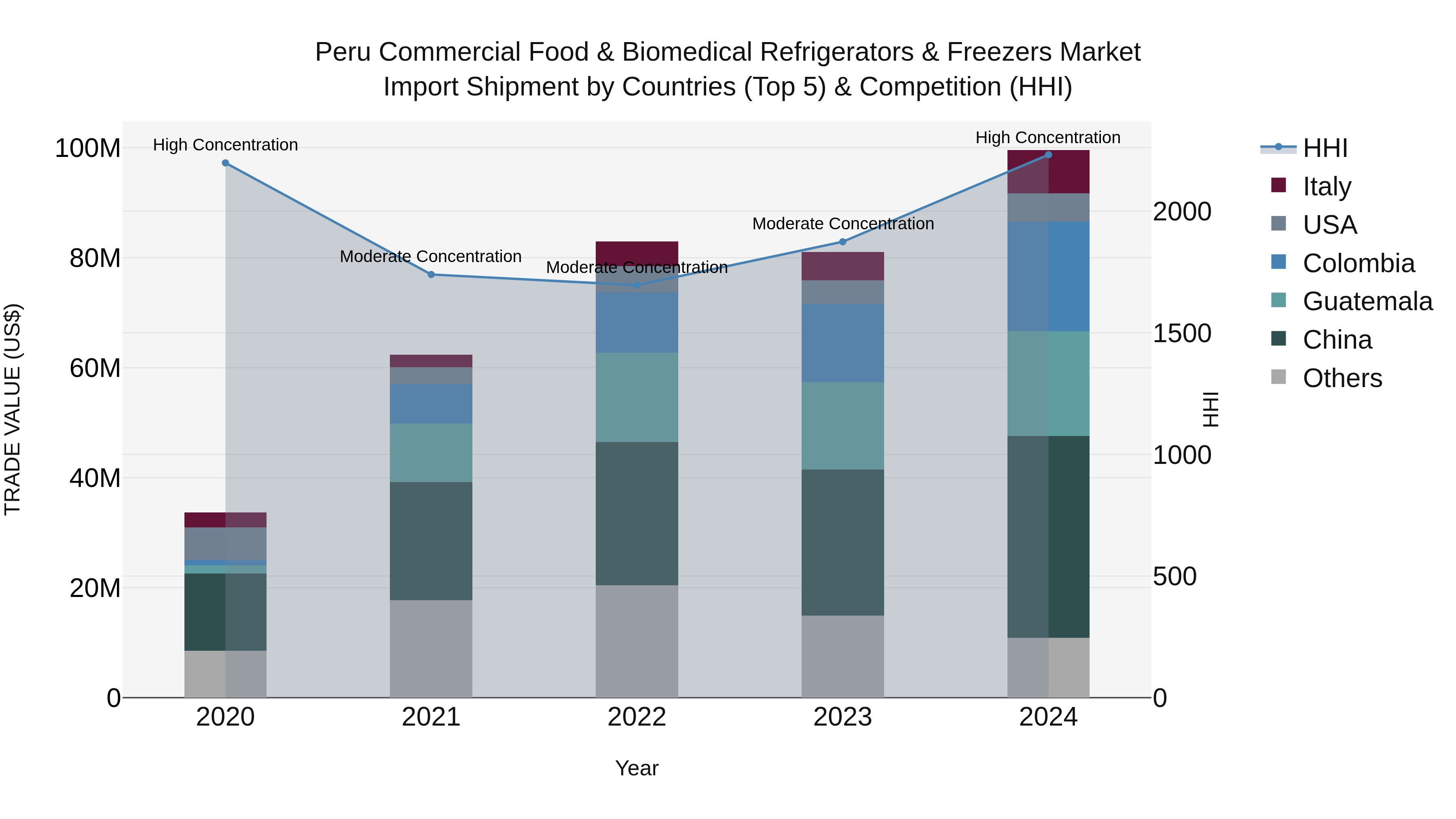Peru Commercial Food & Biomedical Refrigerators & Freezers Market Top 5 Importing Countries and Market Competition (HHI) Analysis