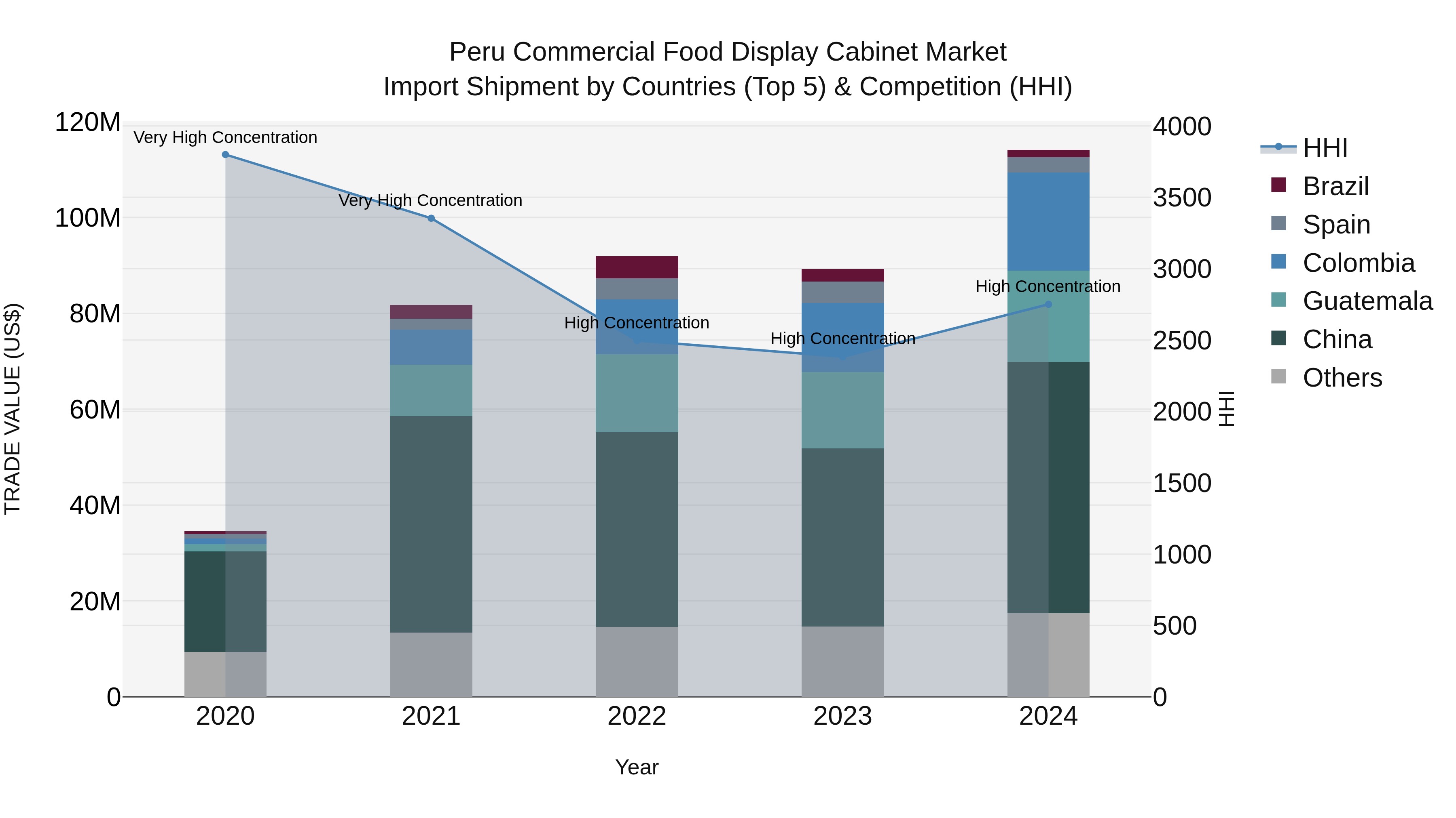 Peru Commercial Food Display Cabinet Market Top 5 Importing Countries and Market Competition (HHI) Analysis