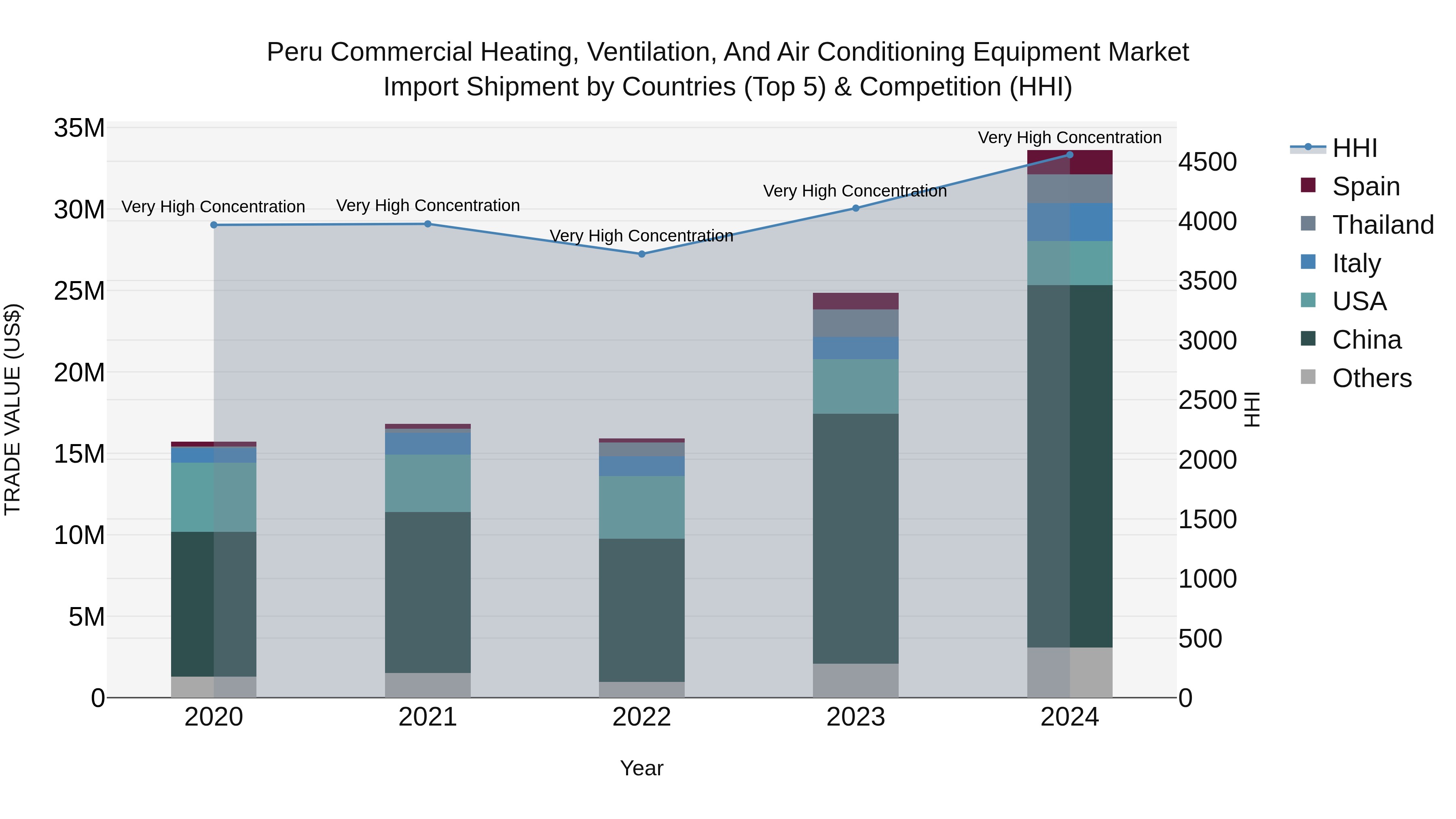 Peru Commercial Heating Ventilation And Air Conditioning Equipment Market Top 5 Importing Countries and Market Competition (HHI) Analysis