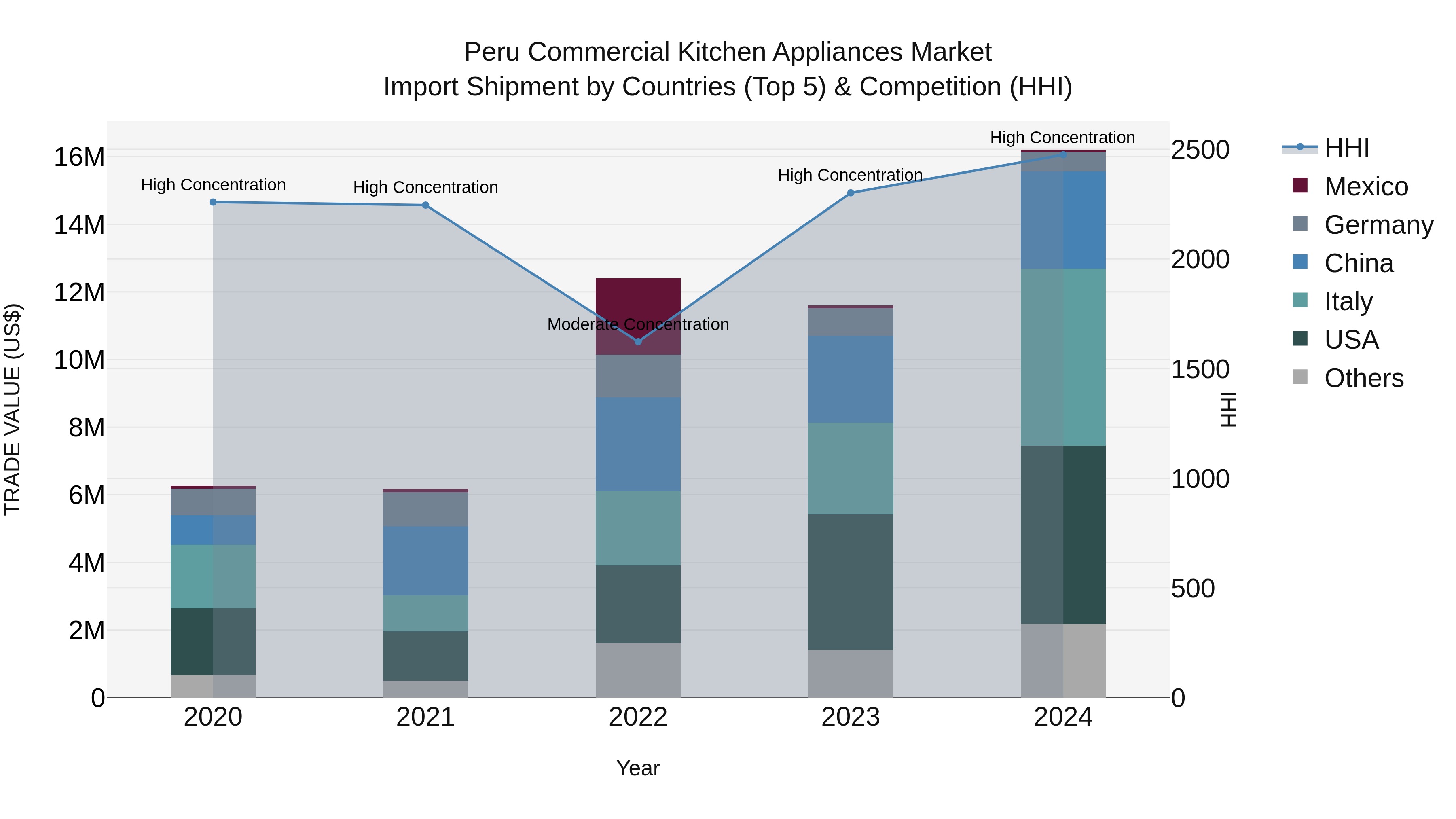 Peru Commercial Kitchen Appliances Market Top 5 Importing Countries and Market Competition (HHI) Analysis