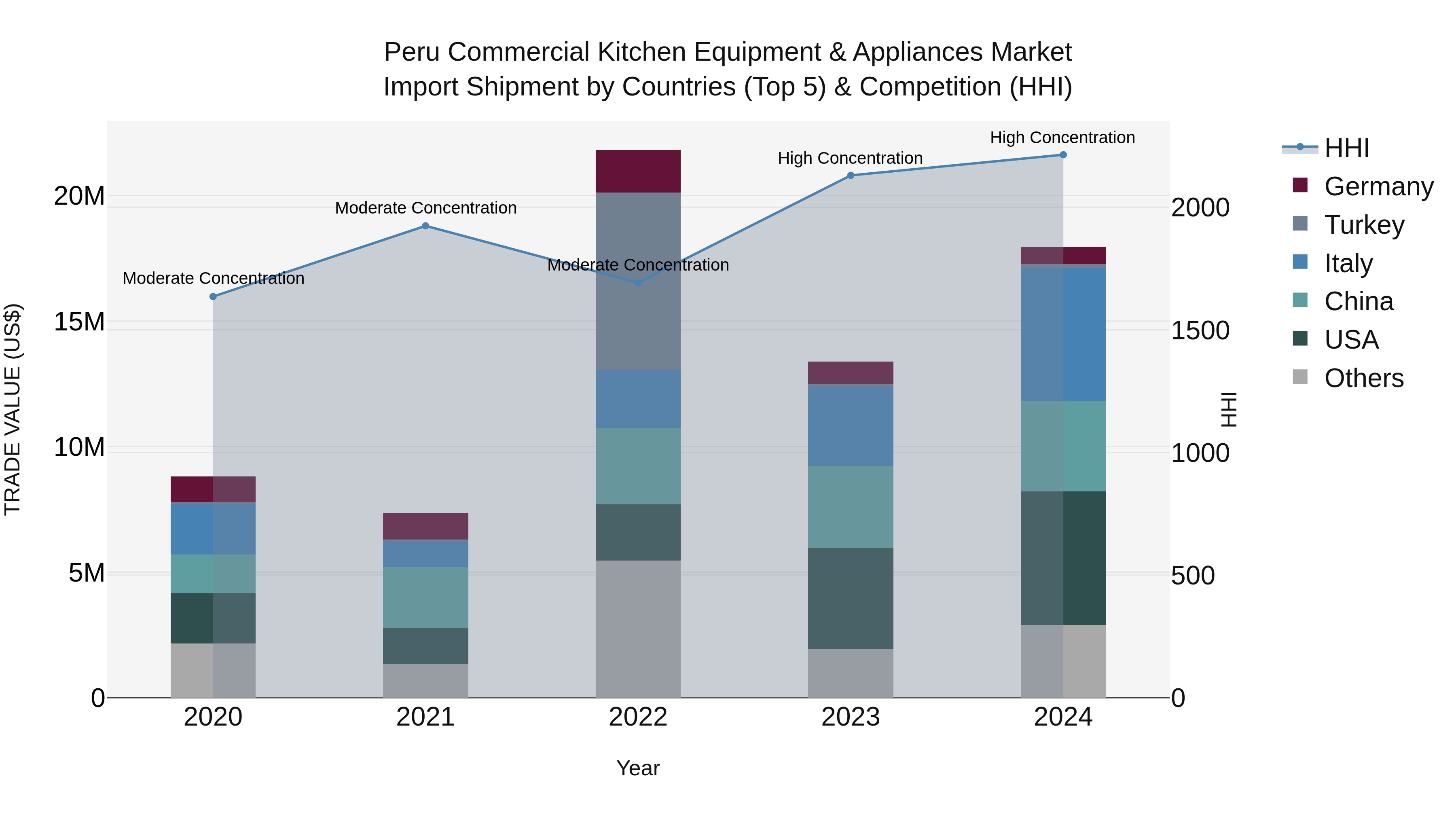 Peru Commercial Kitchen Equipment & Appliances Market Top 5 Importing Countries and Market Competition (HHI) Analysis